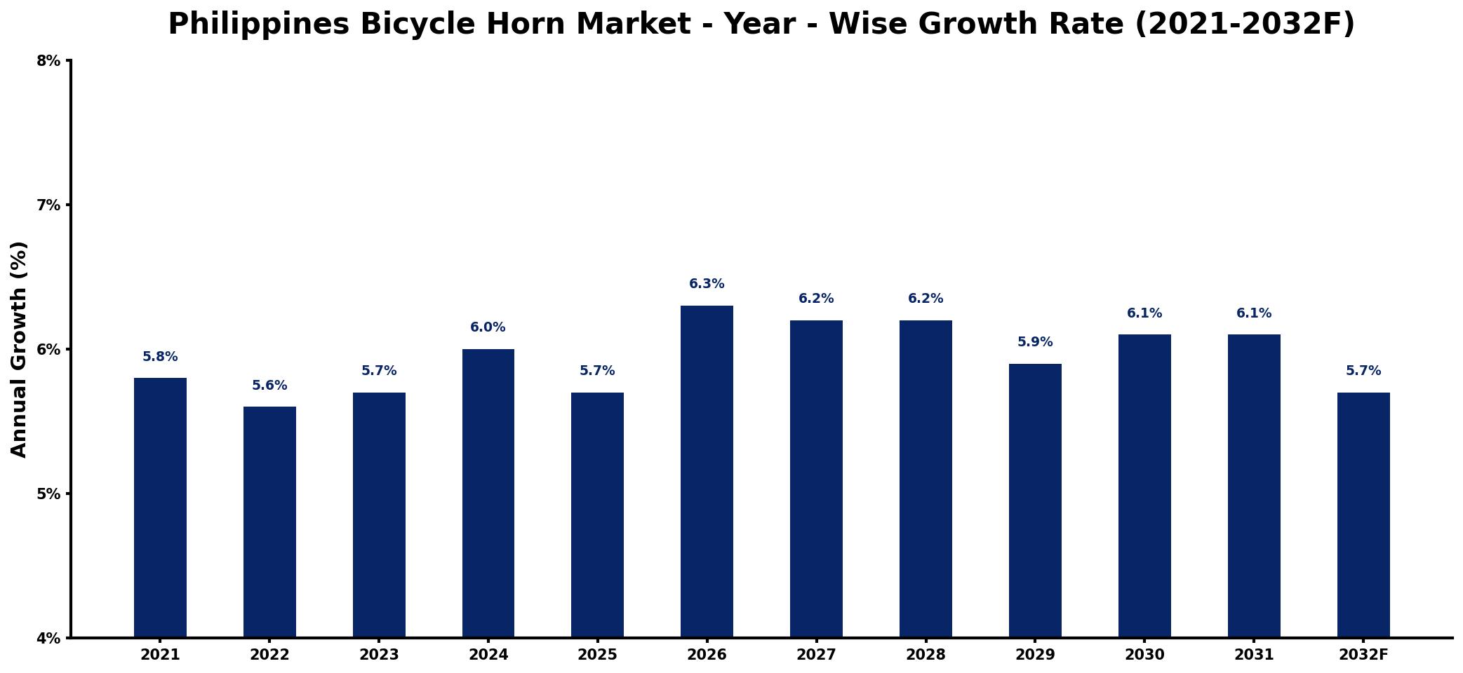 Philippines Bicycle Horn Market Year-wise Growth Rate and Key Drivers