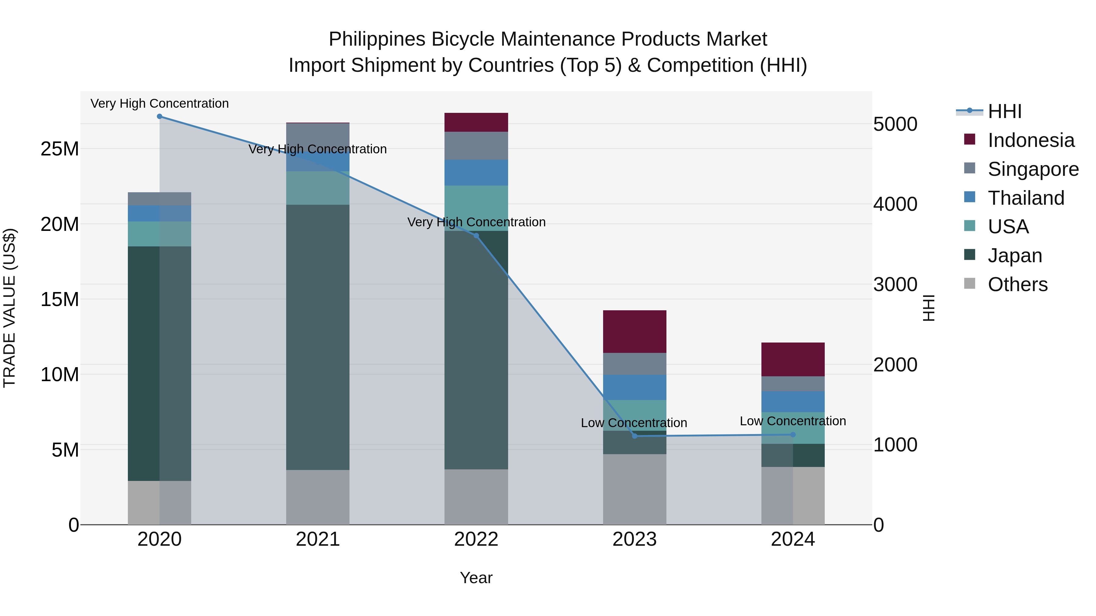 Philippines Bicycle Maintenance Products Market Top 5 Importing Countries and Market Competition (HHI) Analysis