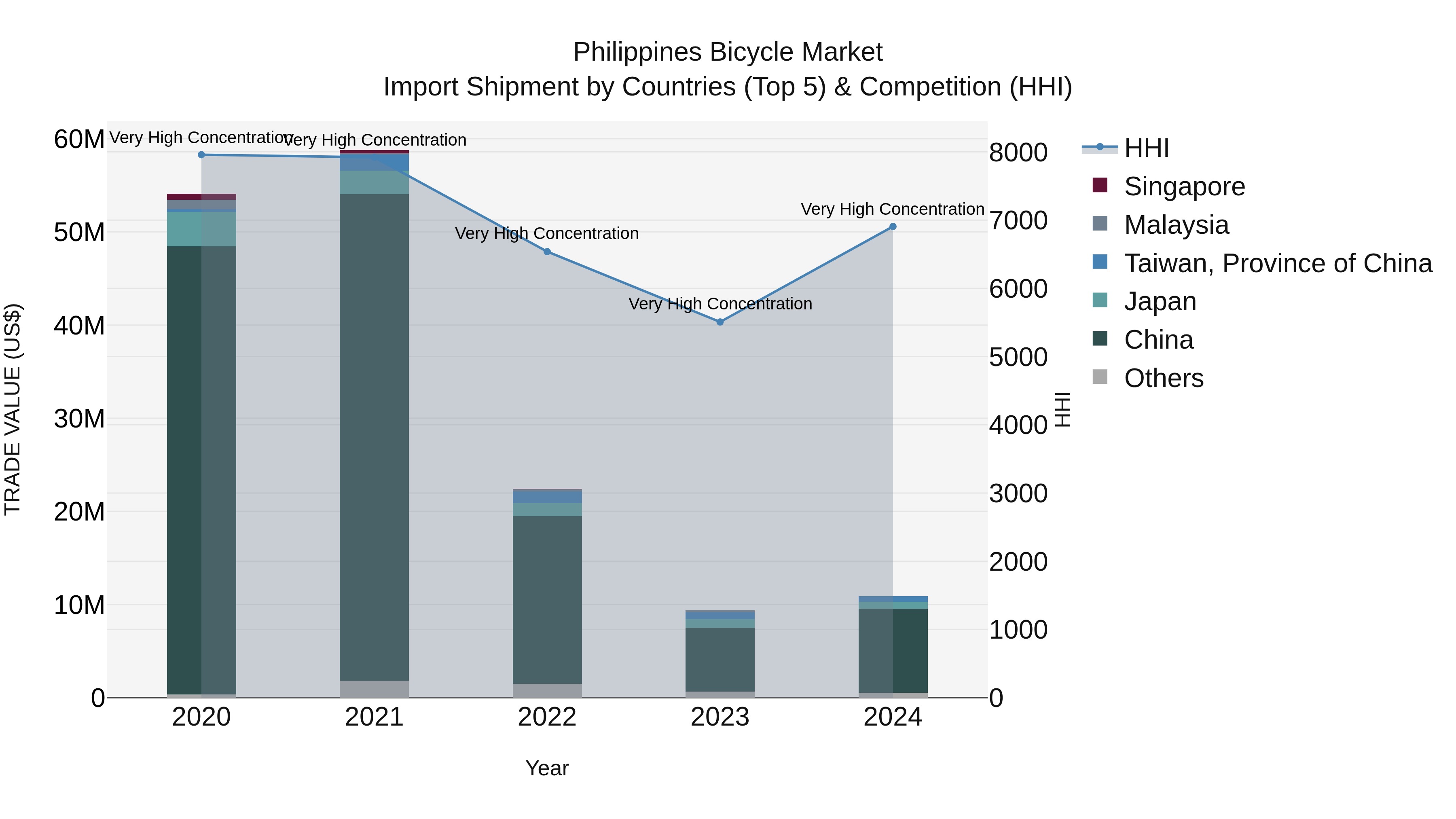 Philippines Bicycle Market Top 5 Importing Countries and Market Competition (HHI) Analysis