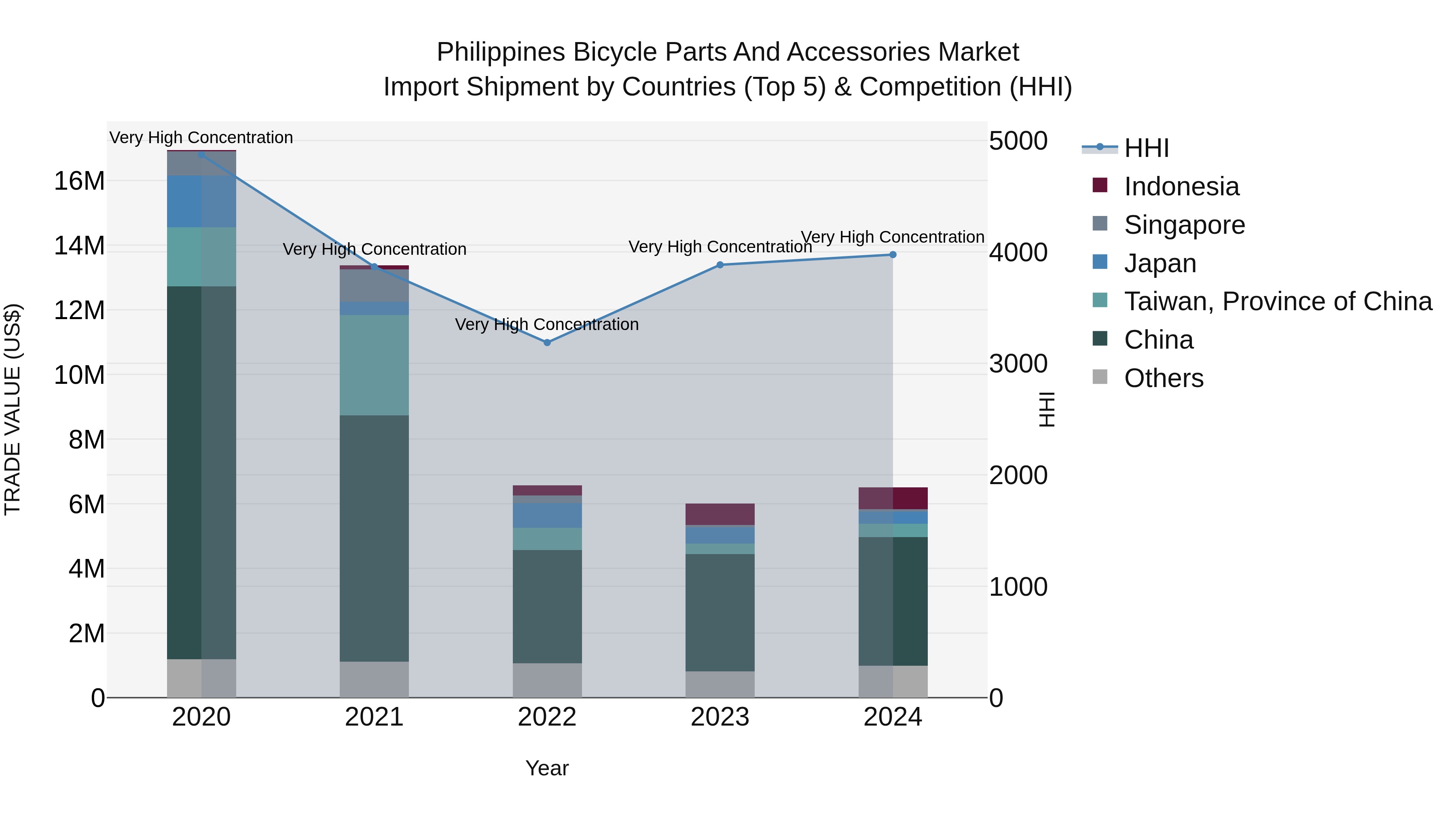 Philippines Bicycle Parts And Accessories Market Top 5 Importing Countries and Market Competition (HHI) Analysis