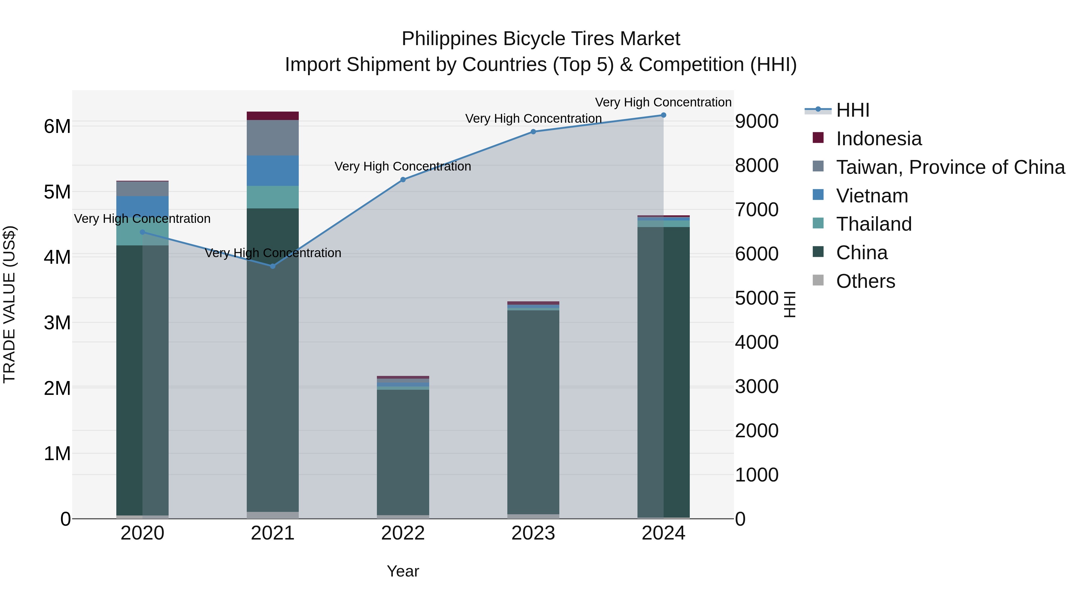Philippines Bicycle Tires Market Top 5 Importing Countries and Market Competition (HHI) Analysis