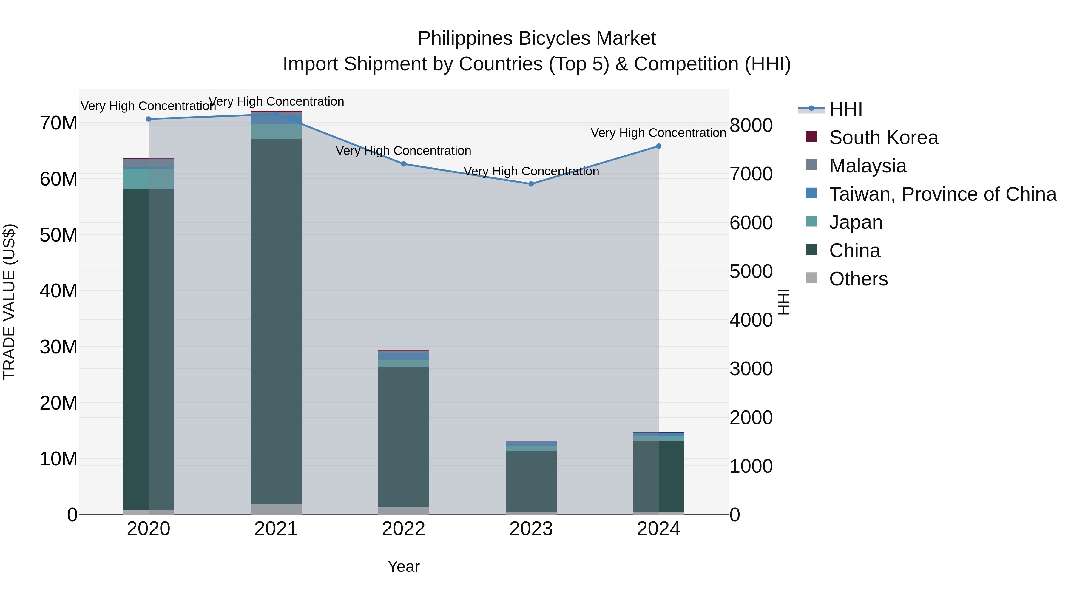 Philippines Bicycles Market Top 5 Importing Countries and Market Competition (HHI) Analysis