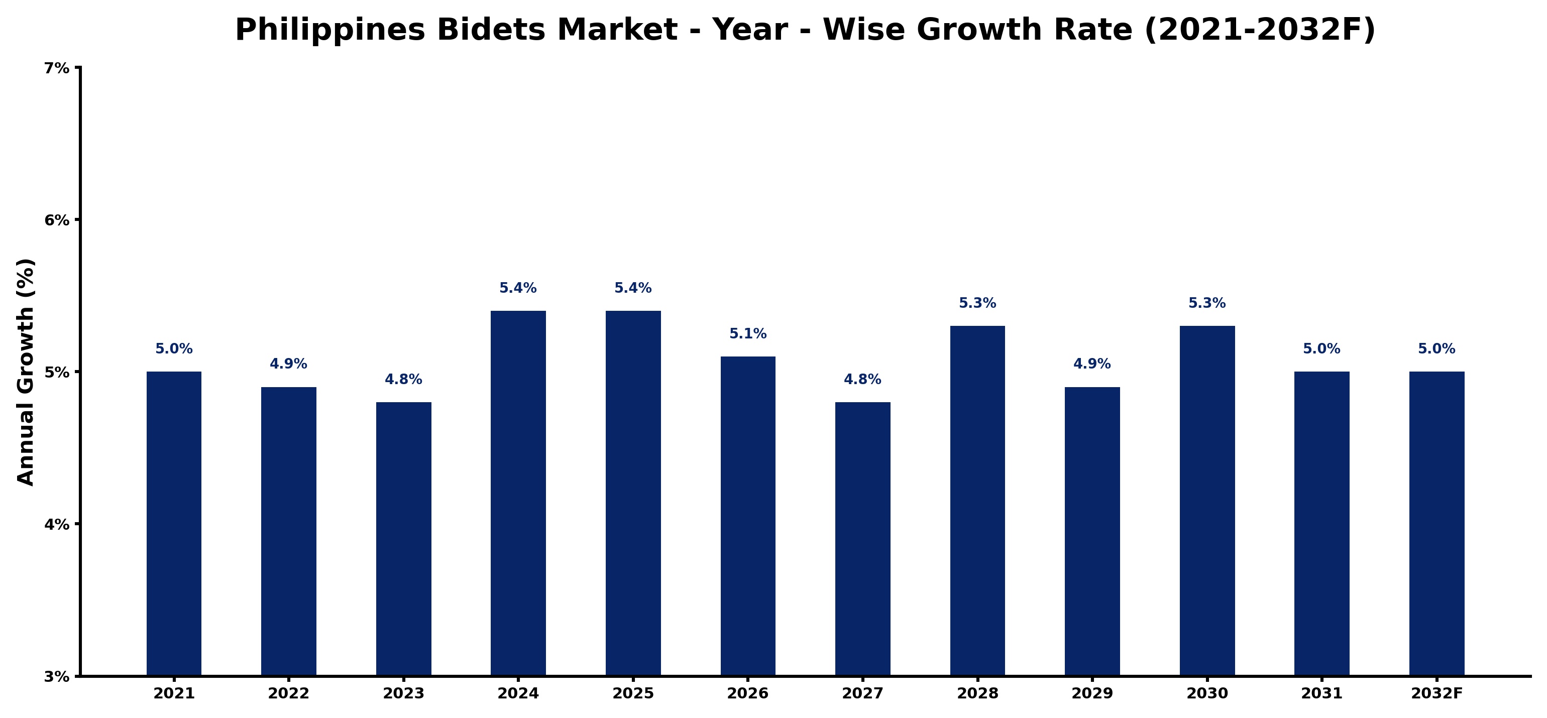 Philippines Bidets Market Year-wise Growth Rate and Key Drivers