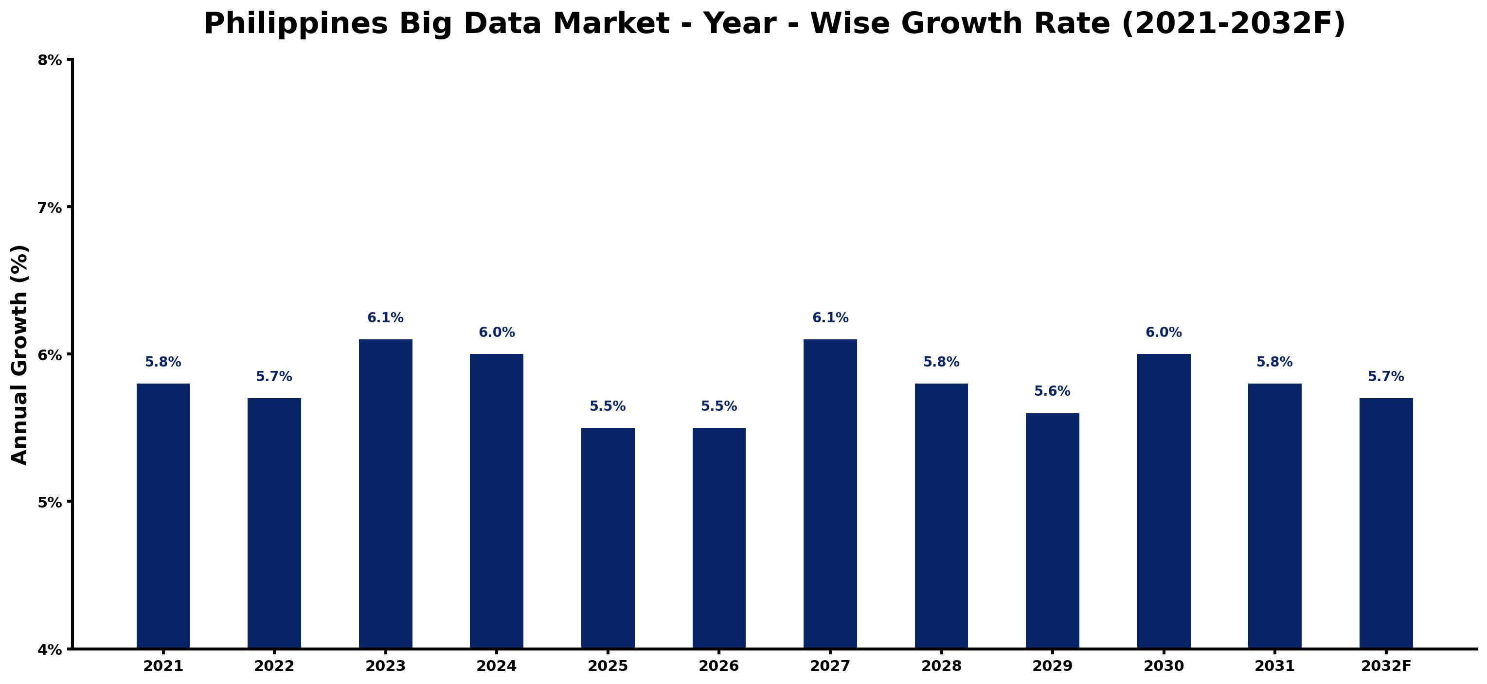 Philippines Big Data Market Year-wise Growth Rate and Key Drivers