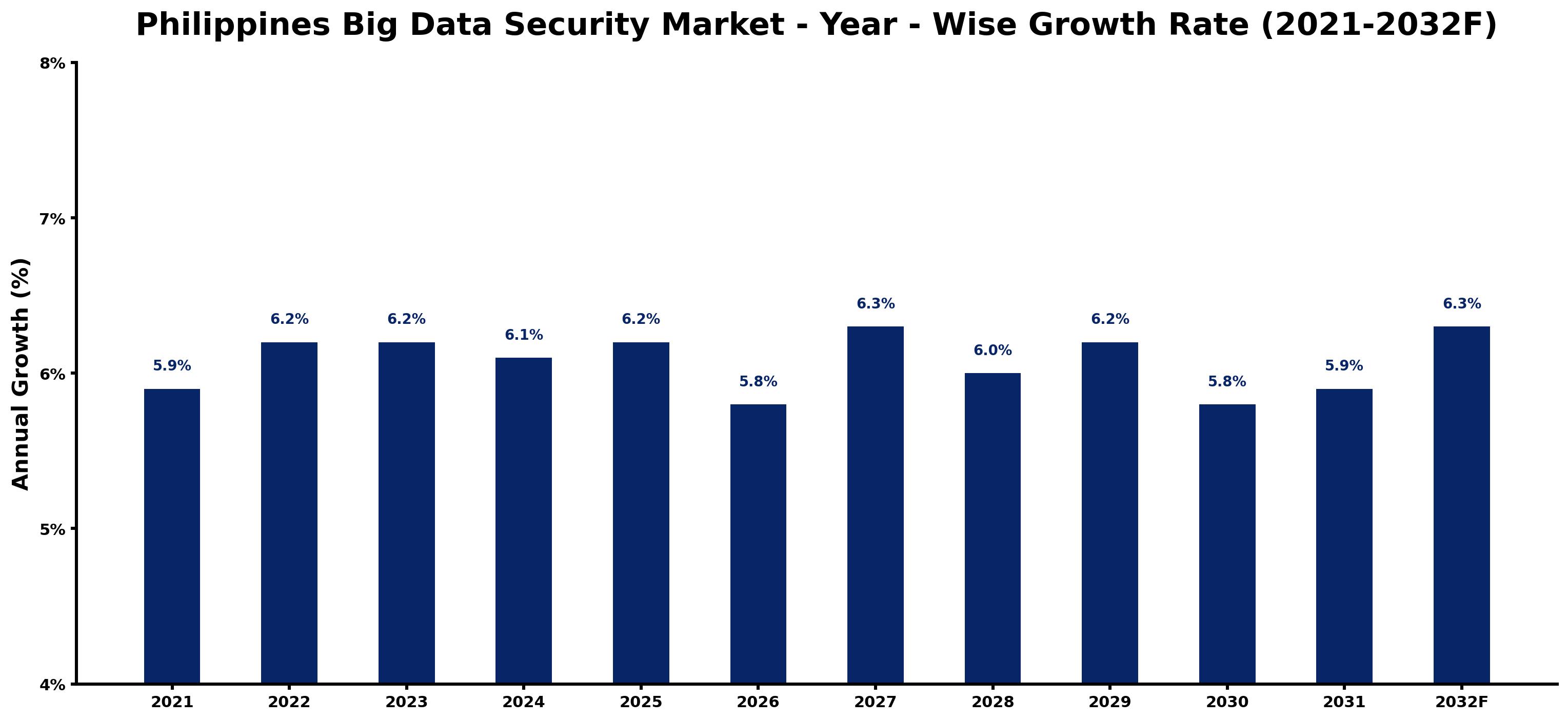 Philippines Big Data Security Market Year-wise Growth Rate and Key Drivers