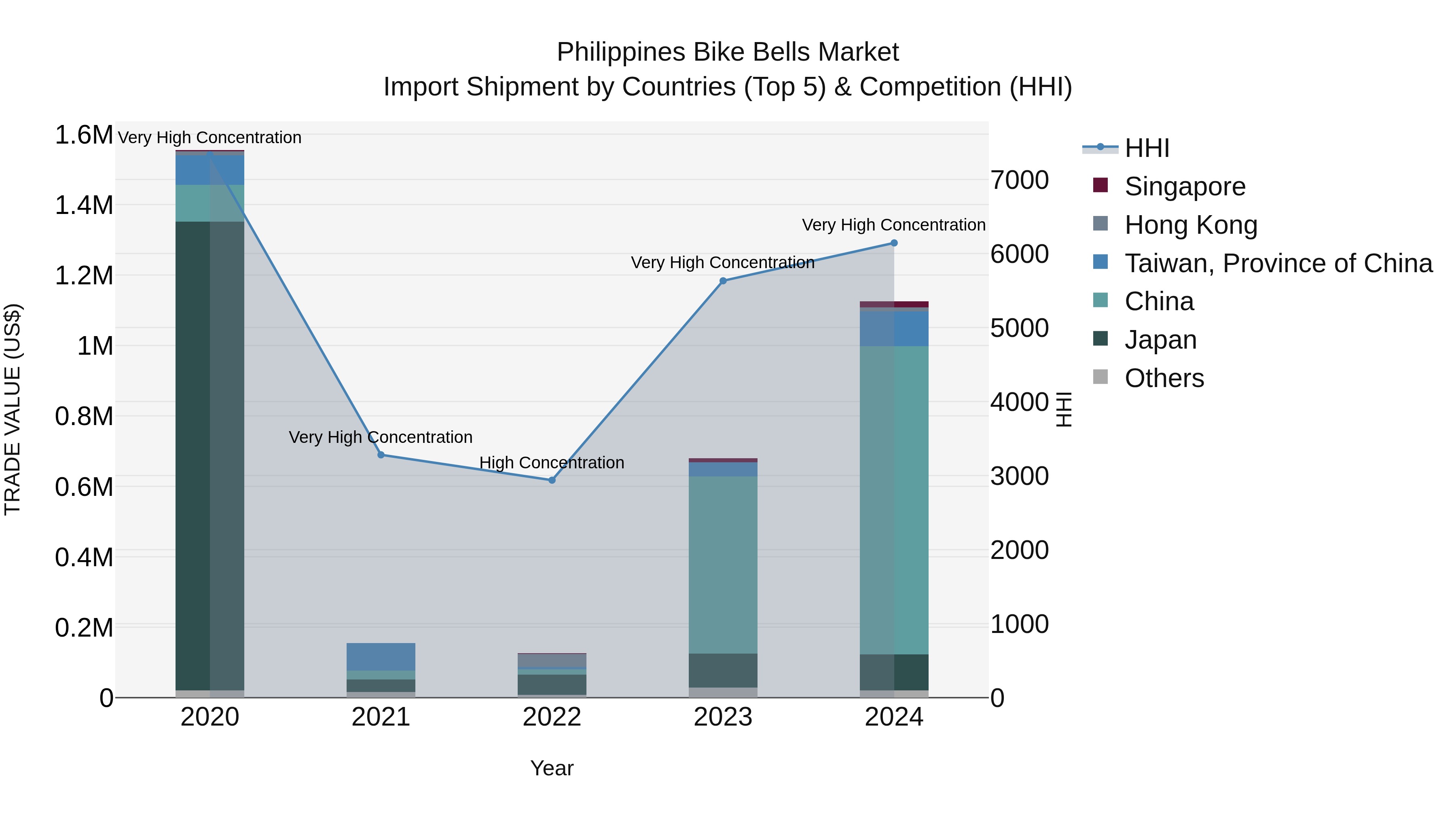 Philippines Bike Bells Market Top 5 Importing Countries and Market Competition (HHI) Analysis