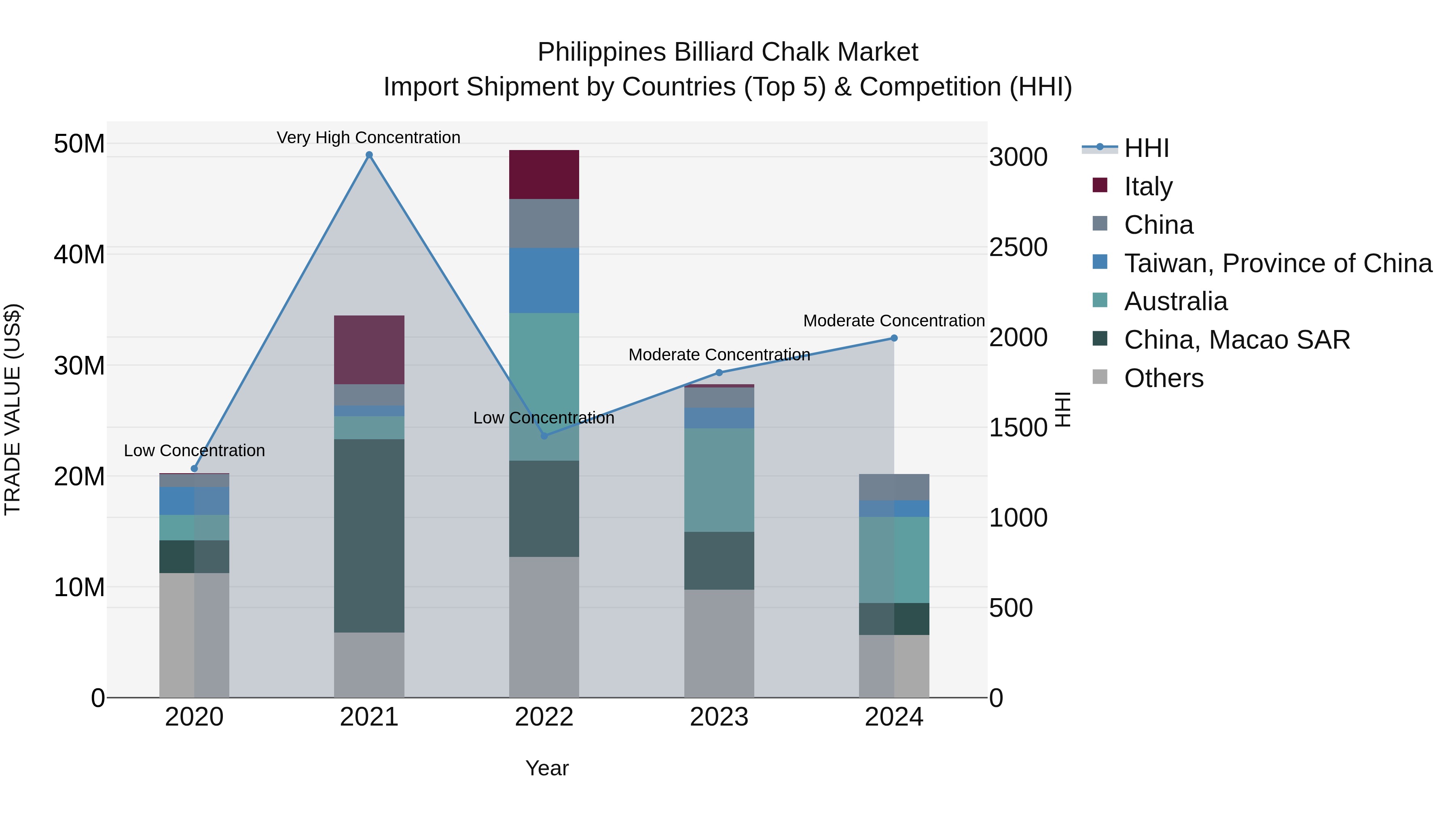 Philippines Billiard Chalk Market Top 5 Importing Countries and Market Competition (HHI) Analysis