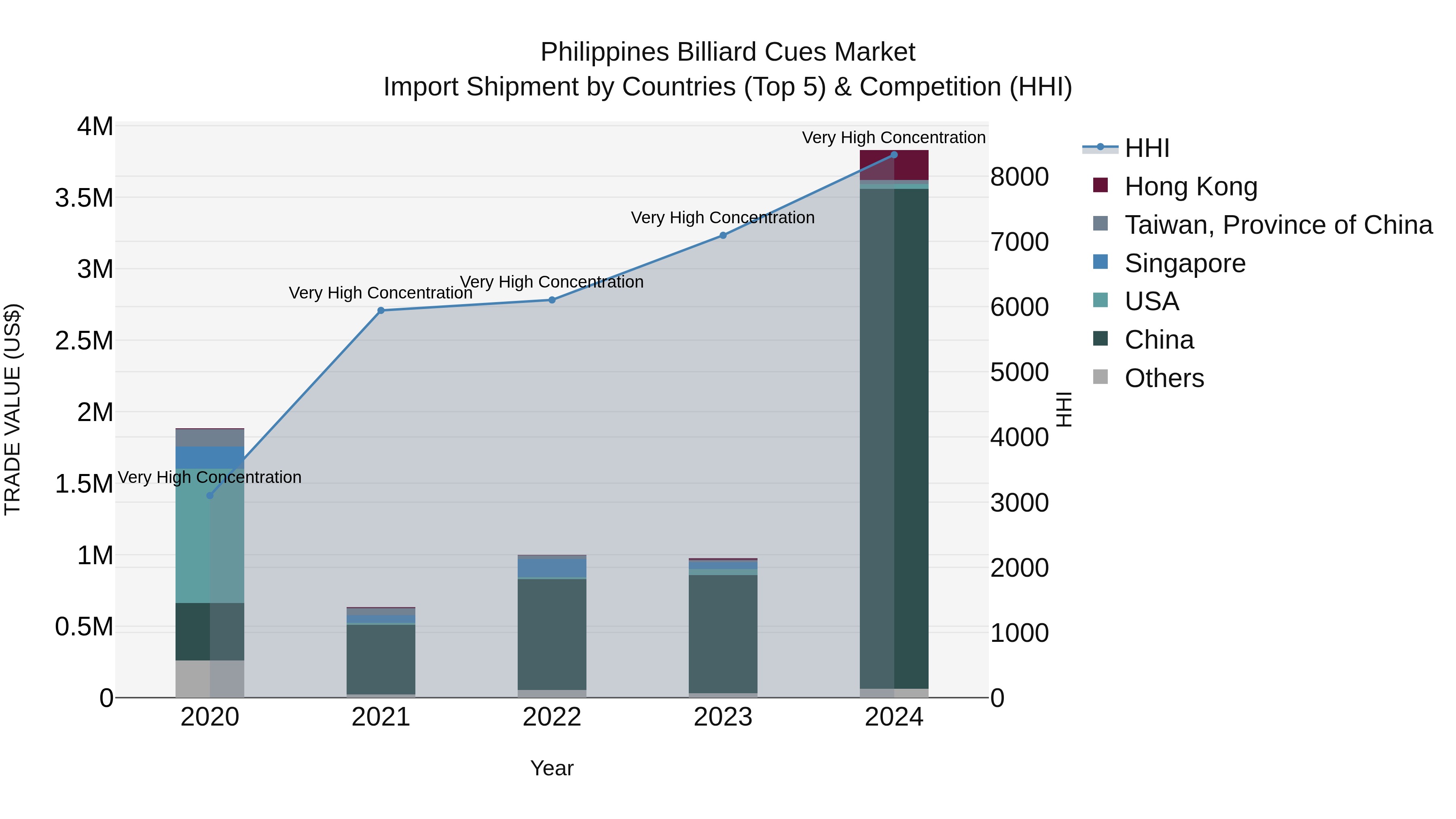 Philippines Billiard Cues Market Top 5 Importing Countries and Market Competition (HHI) Analysis