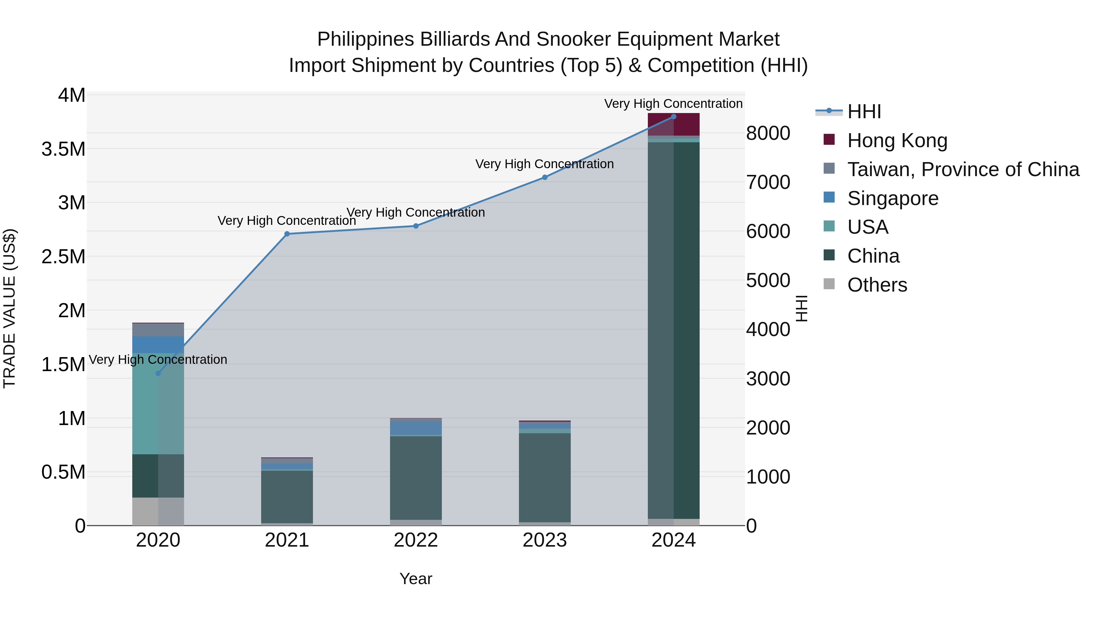 Philippines Billiards And Snooker Equipment Market Top 5 Importing Countries and Market Competition (HHI) Analysis
