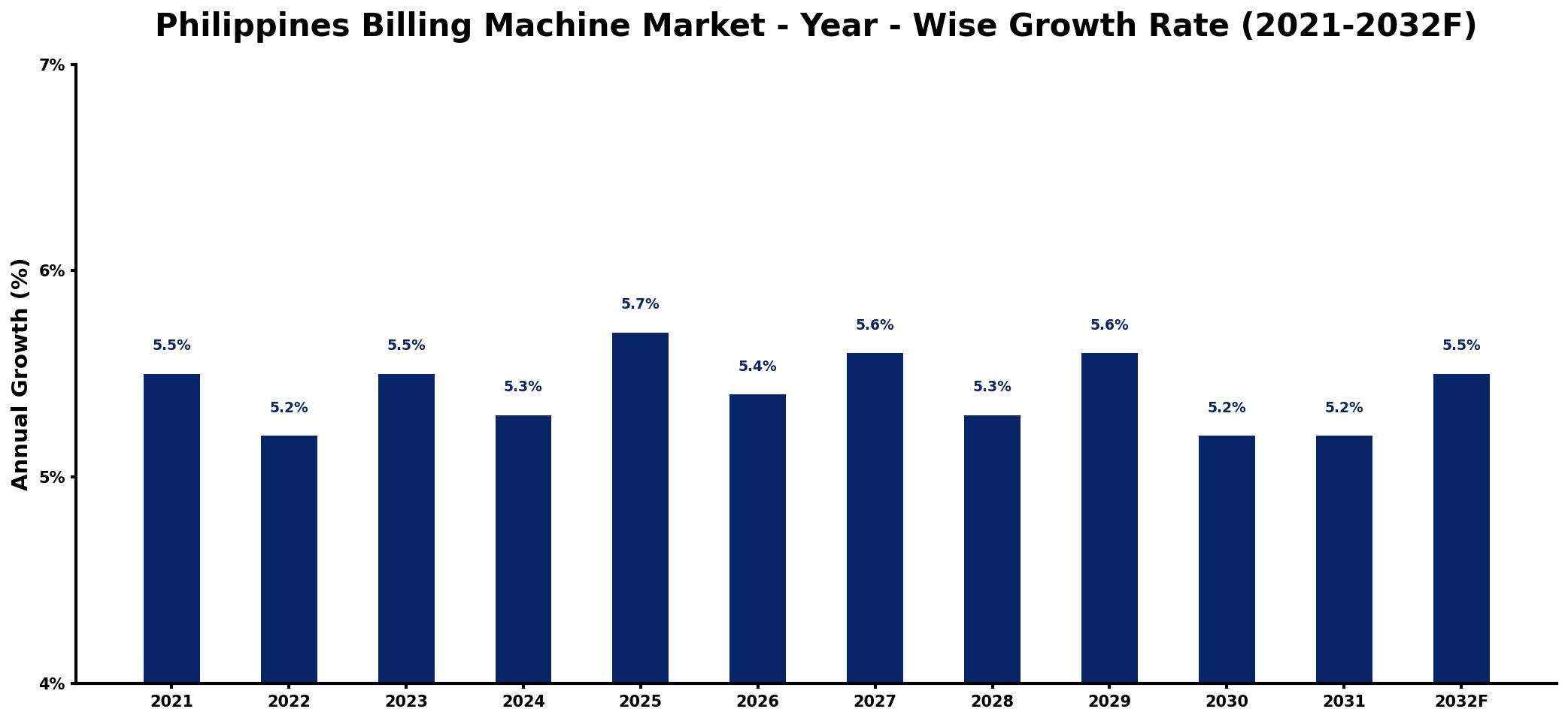 Philippines Billing Machine Market Year-wise Growth Rate and Key Drivers