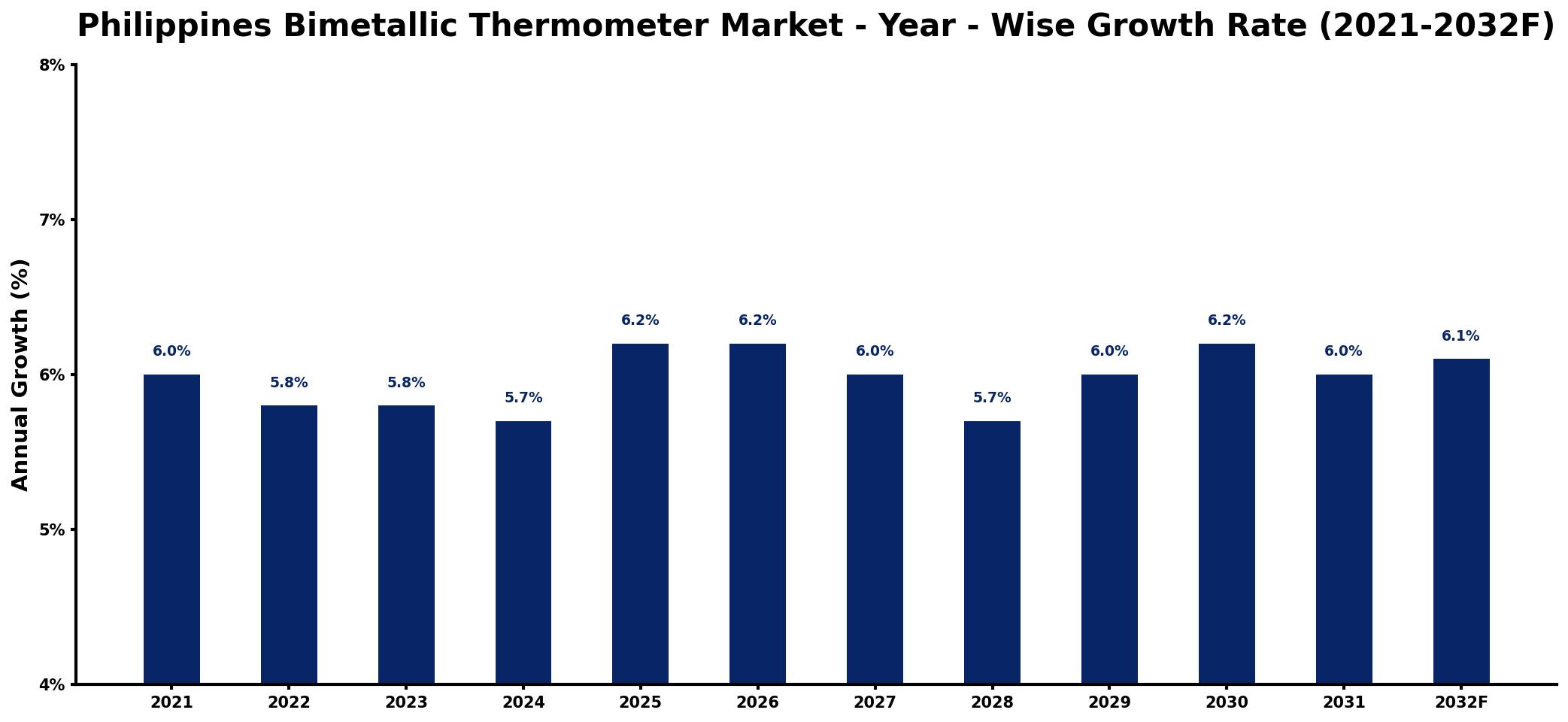Philippines Bimetallic Thermometer Market Year-wise Growth Rate and Key Drivers