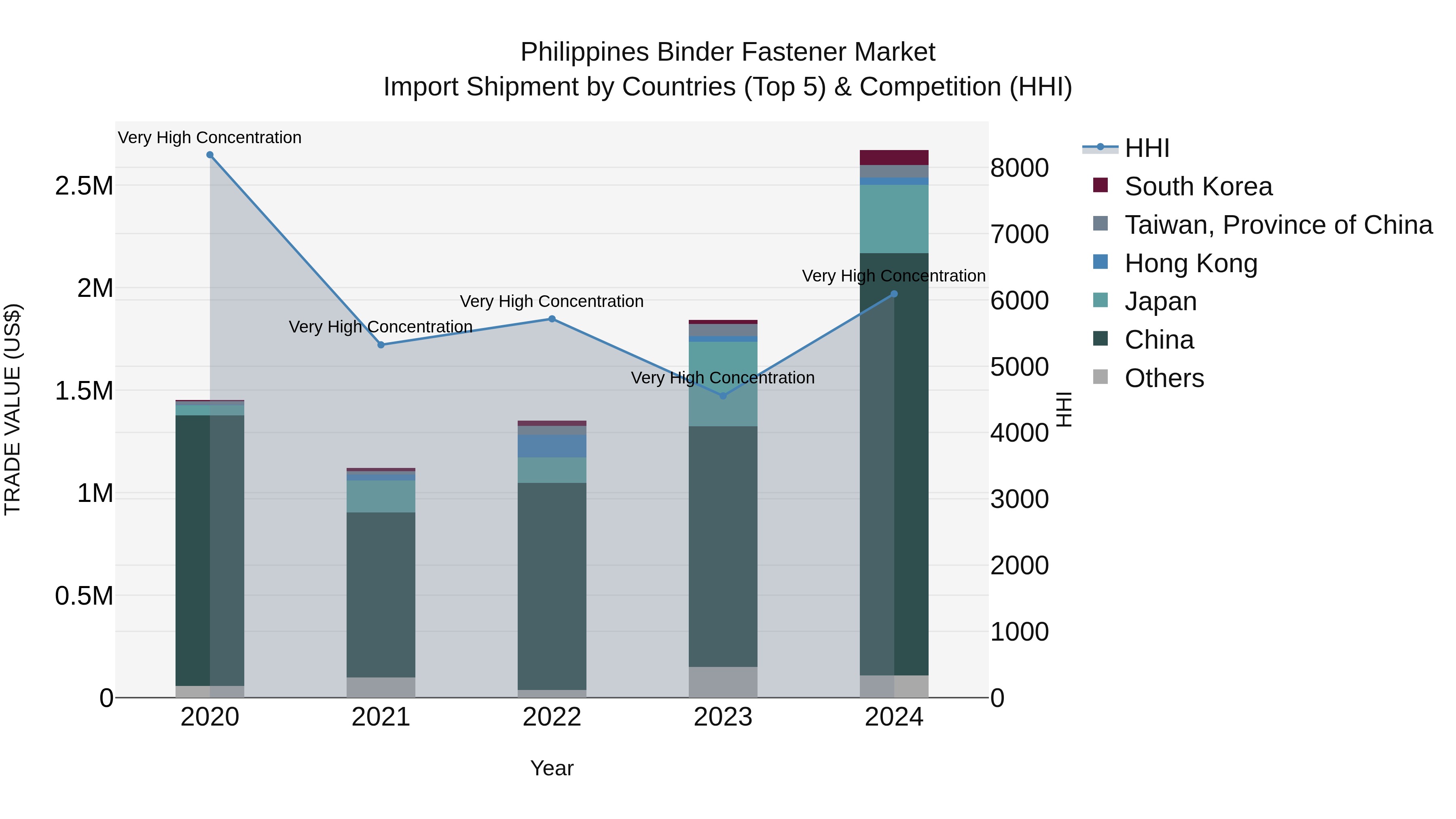 Philippines Binder Fastener Market Top 5 Importing Countries and Market Competition (HHI) Analysis