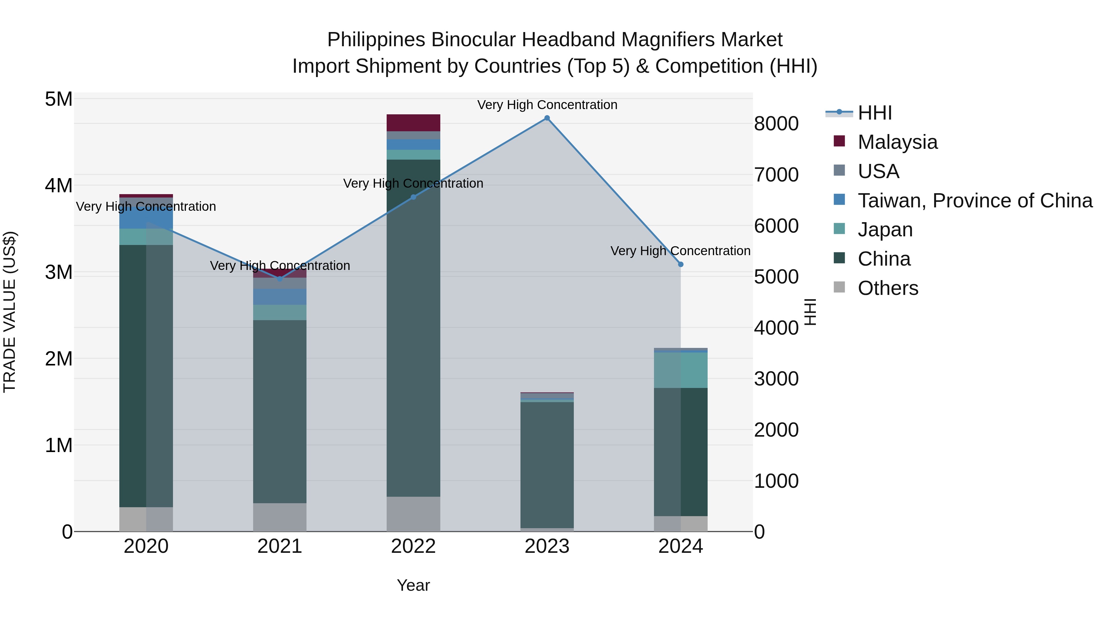 Philippines Binocular Headband Magnifiers Market Top 5 Importing Countries and Market Competition (HHI) Analysis