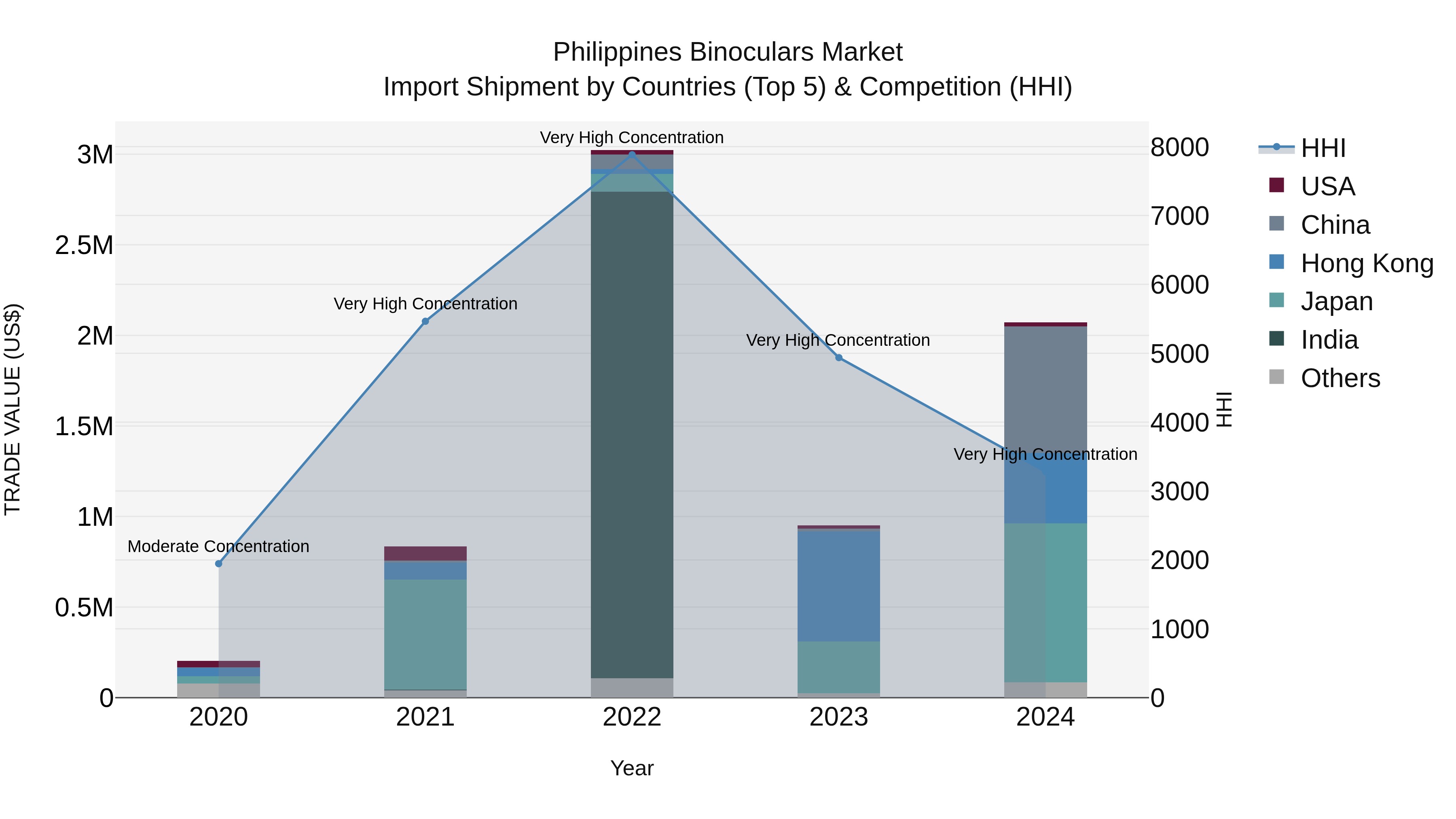 Philippines Binoculars Market Top 5 Importing Countries and Market Competition (HHI) Analysis