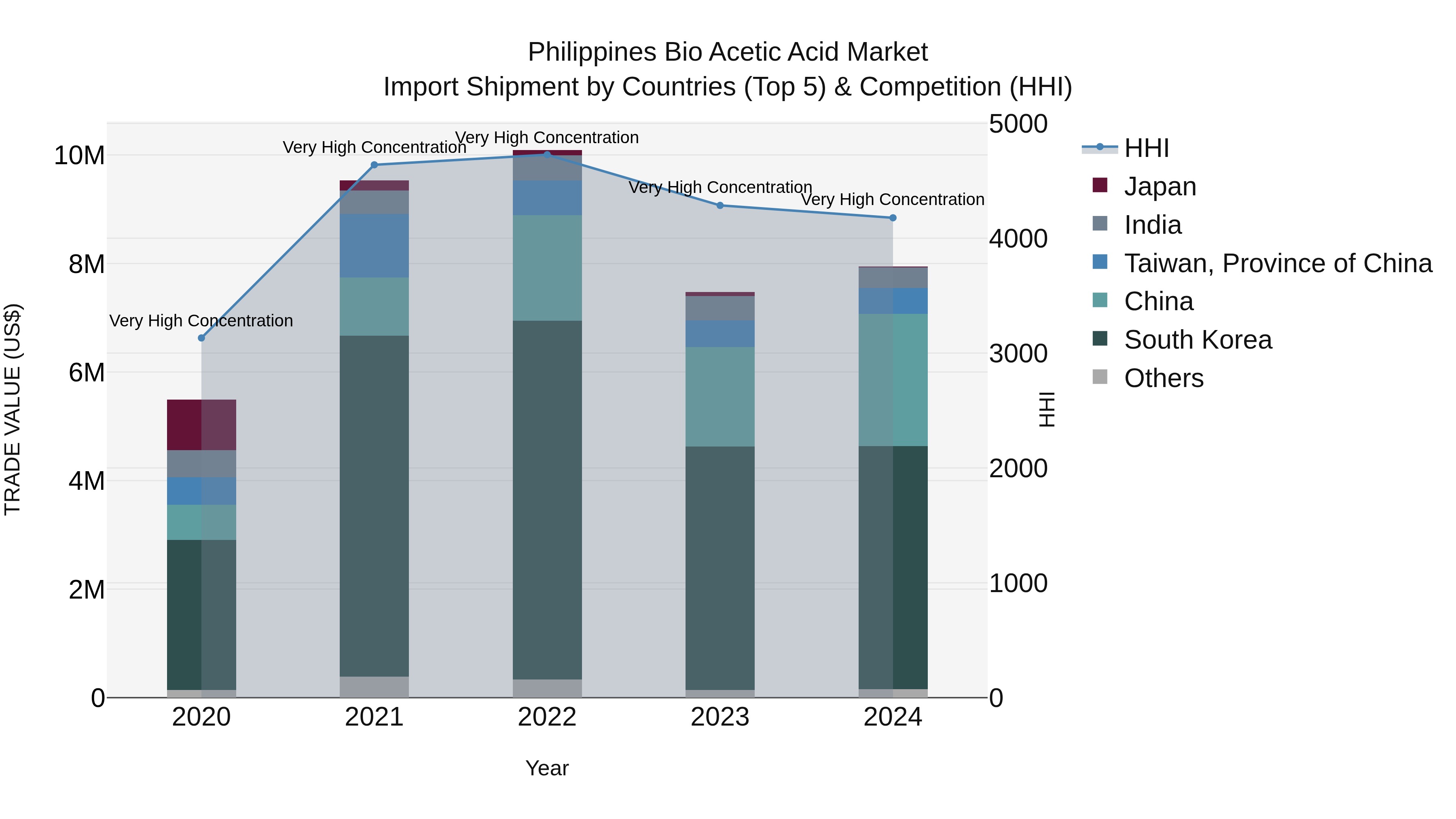 Philippines Bio Acetic Acid Market Top 5 Importing Countries and Market Competition (HHI) Analysis