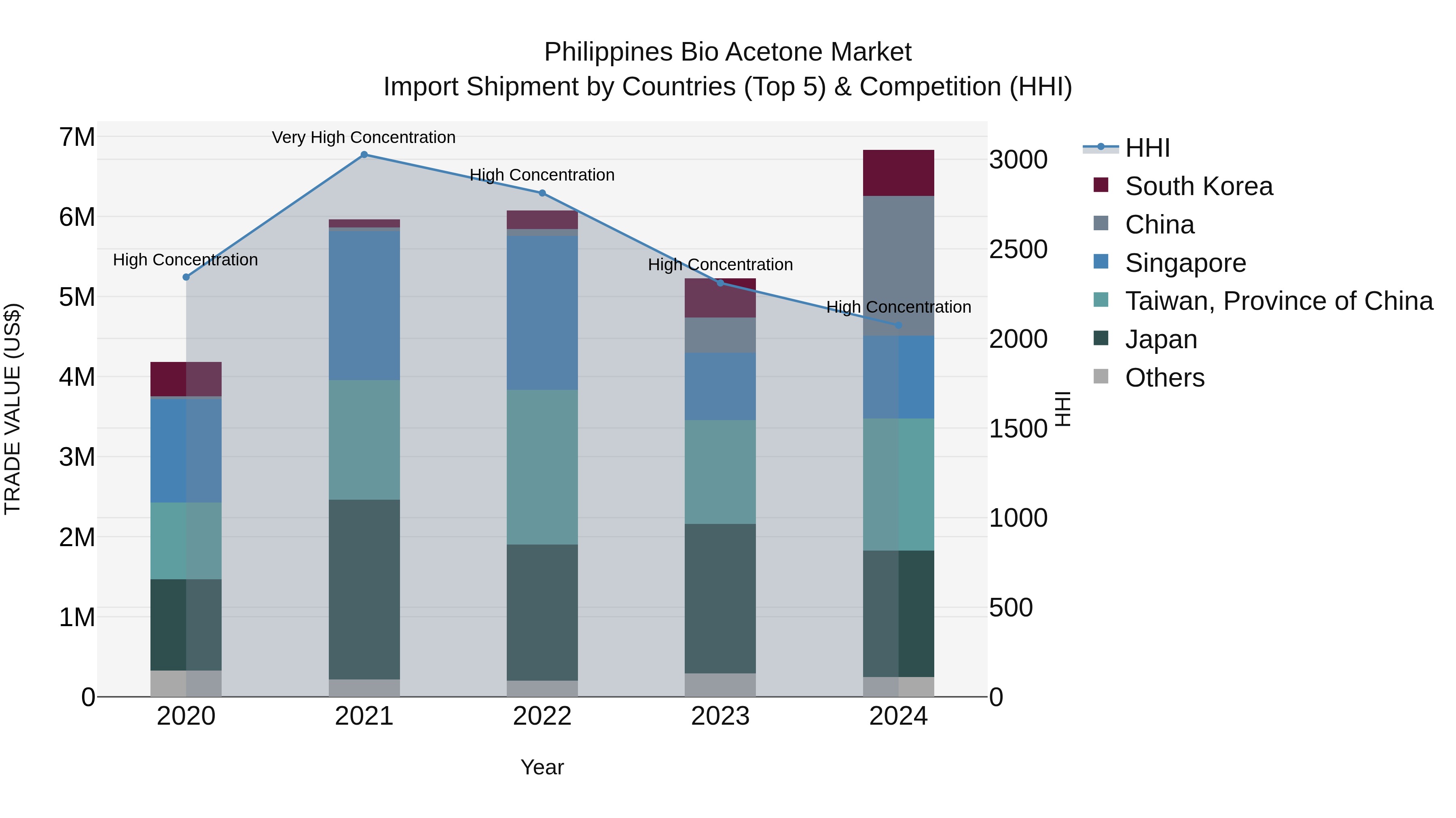 Philippines Bio Acetone Market Top 5 Importing Countries and Market Competition (HHI) Analysis