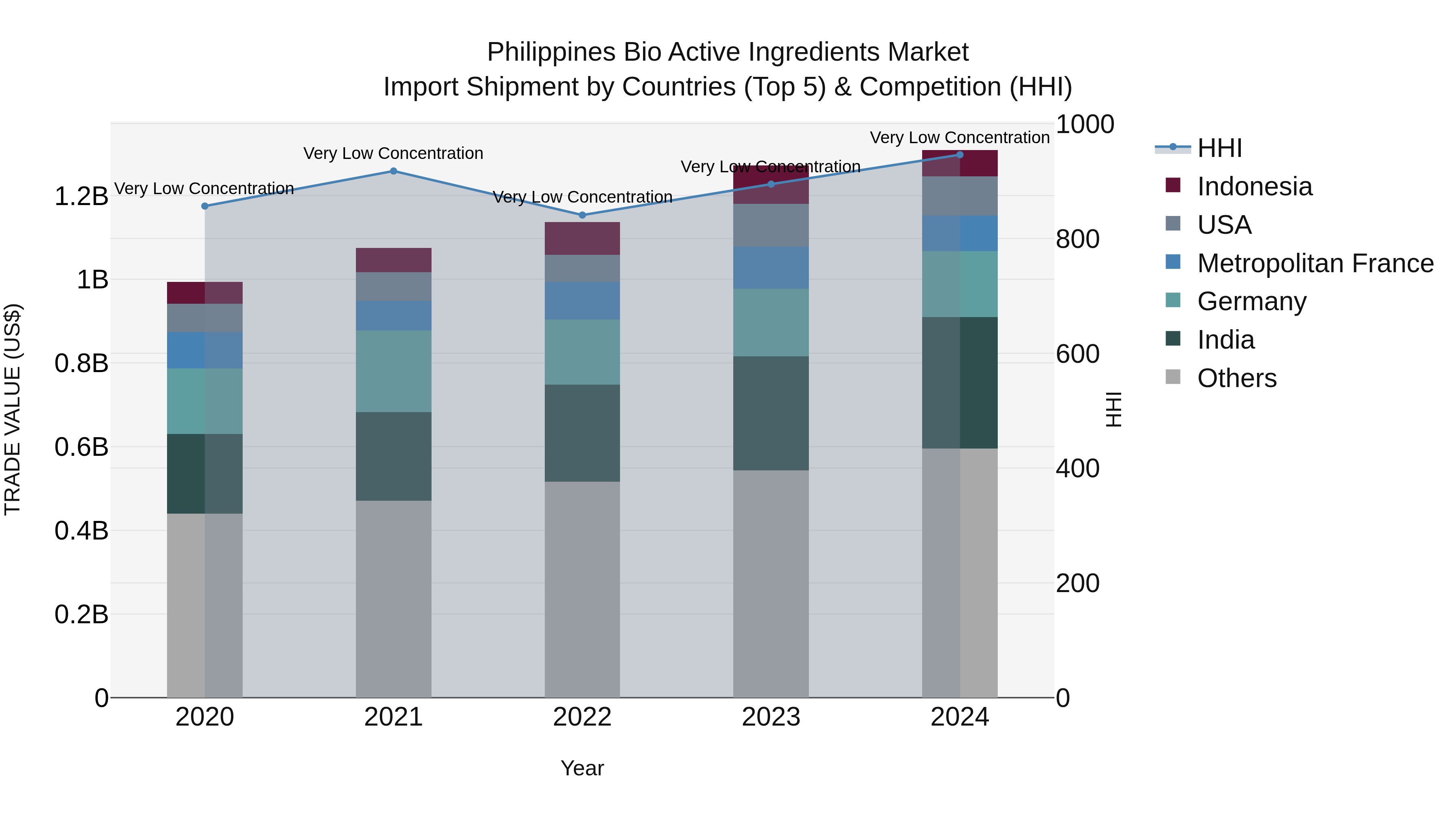 Philippines Bio Active Ingredients Market Top 5 Importing Countries and Market Competition (HHI) Analysis