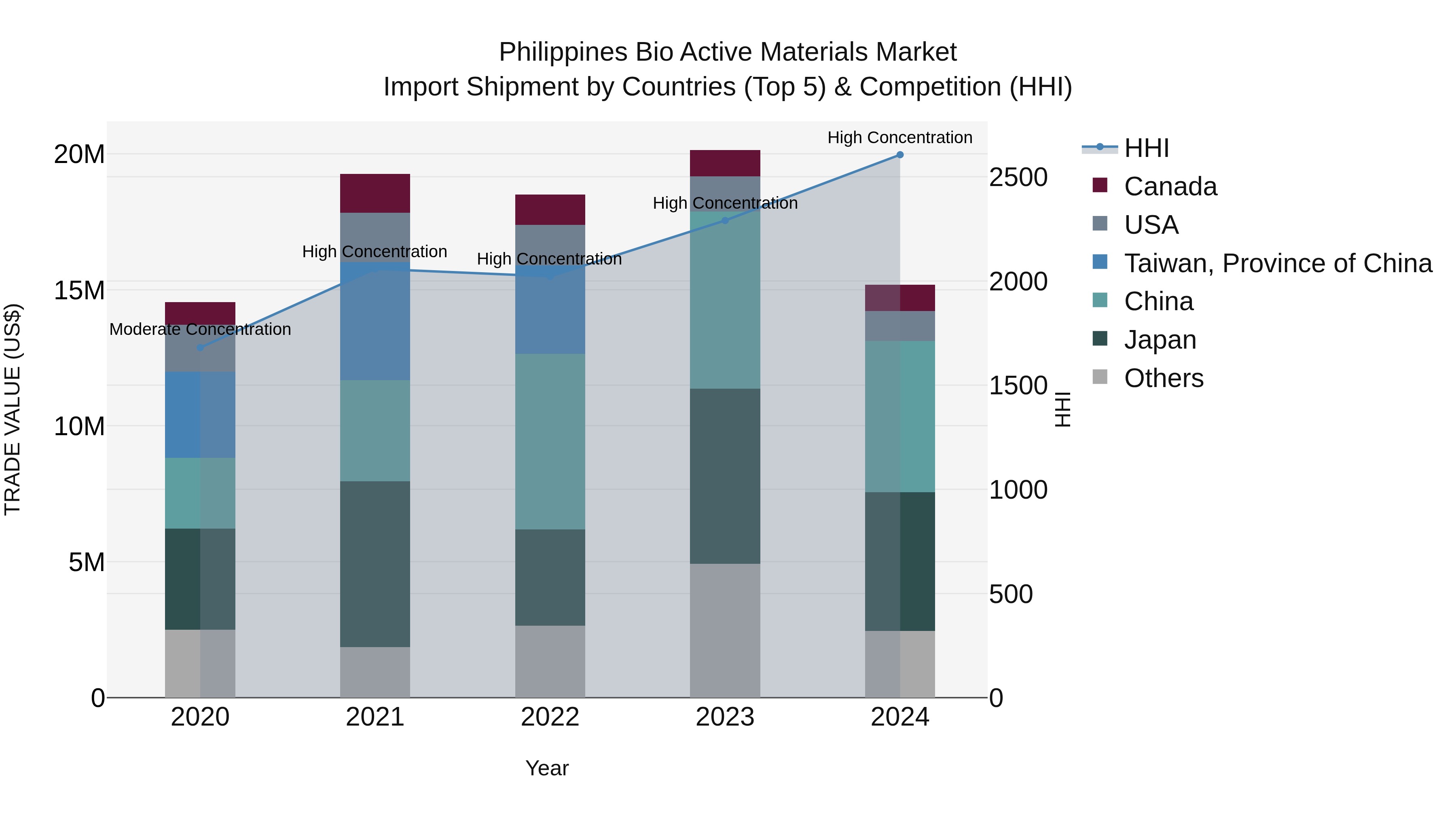 Philippines Bio Active Materials Market Top 5 Importing Countries and Market Competition (HHI) Analysis