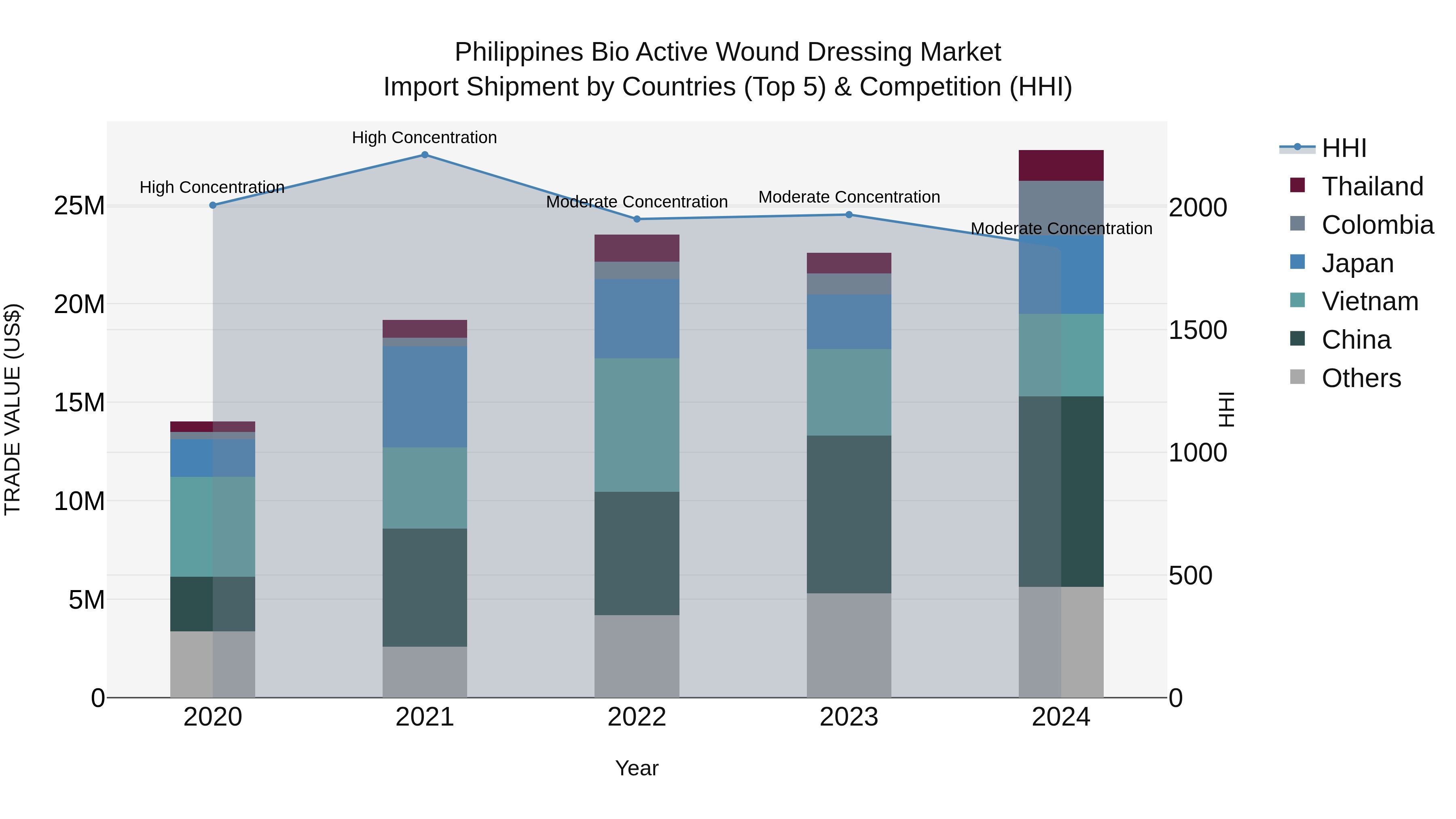 Philippines Bio Active Wound Dressing Market Top 5 Importing Countries and Market Competition (HHI) Analysis