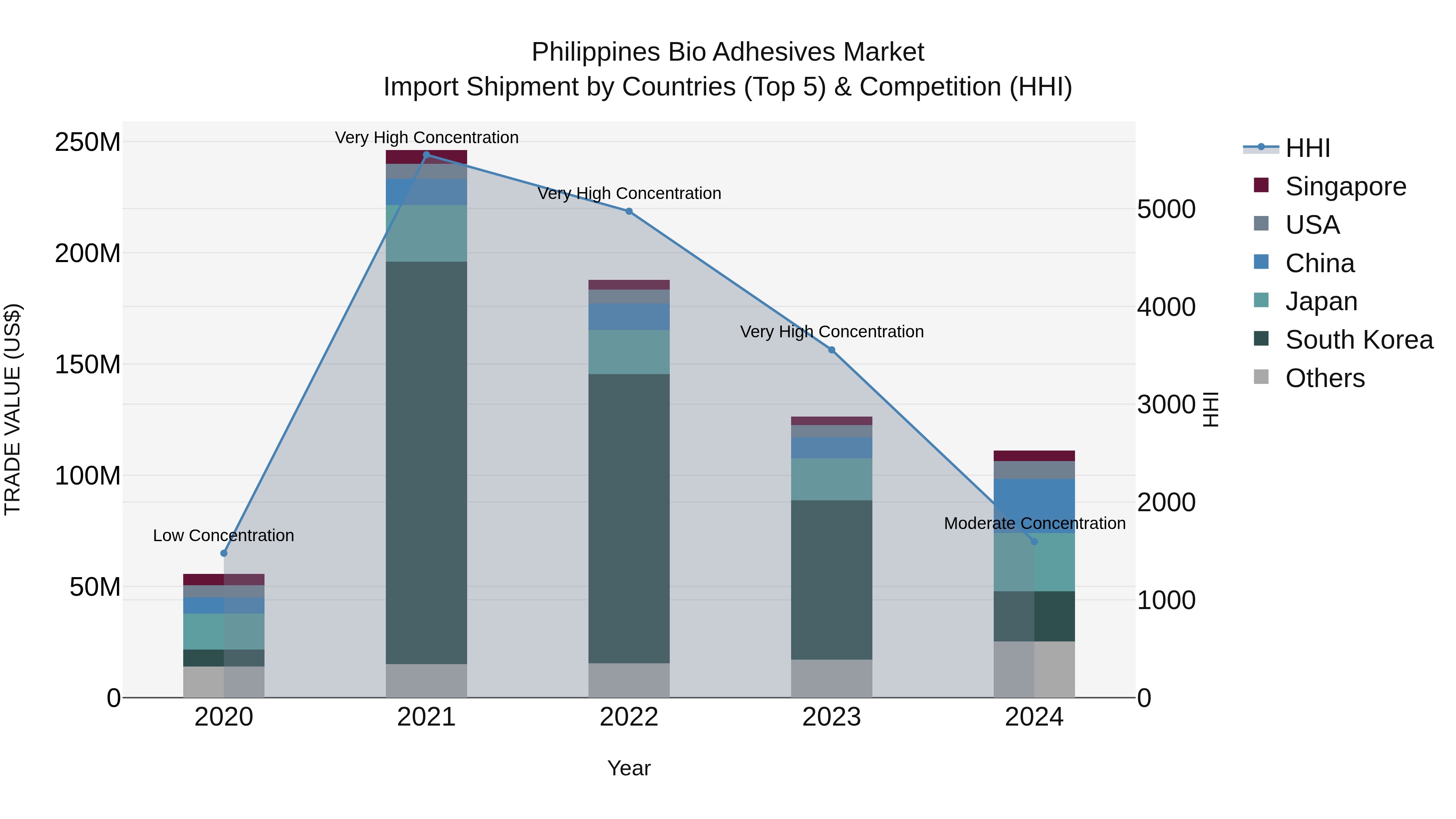 Philippines Bio Adhesives Market Top 5 Importing Countries and Market Competition (HHI) Analysis