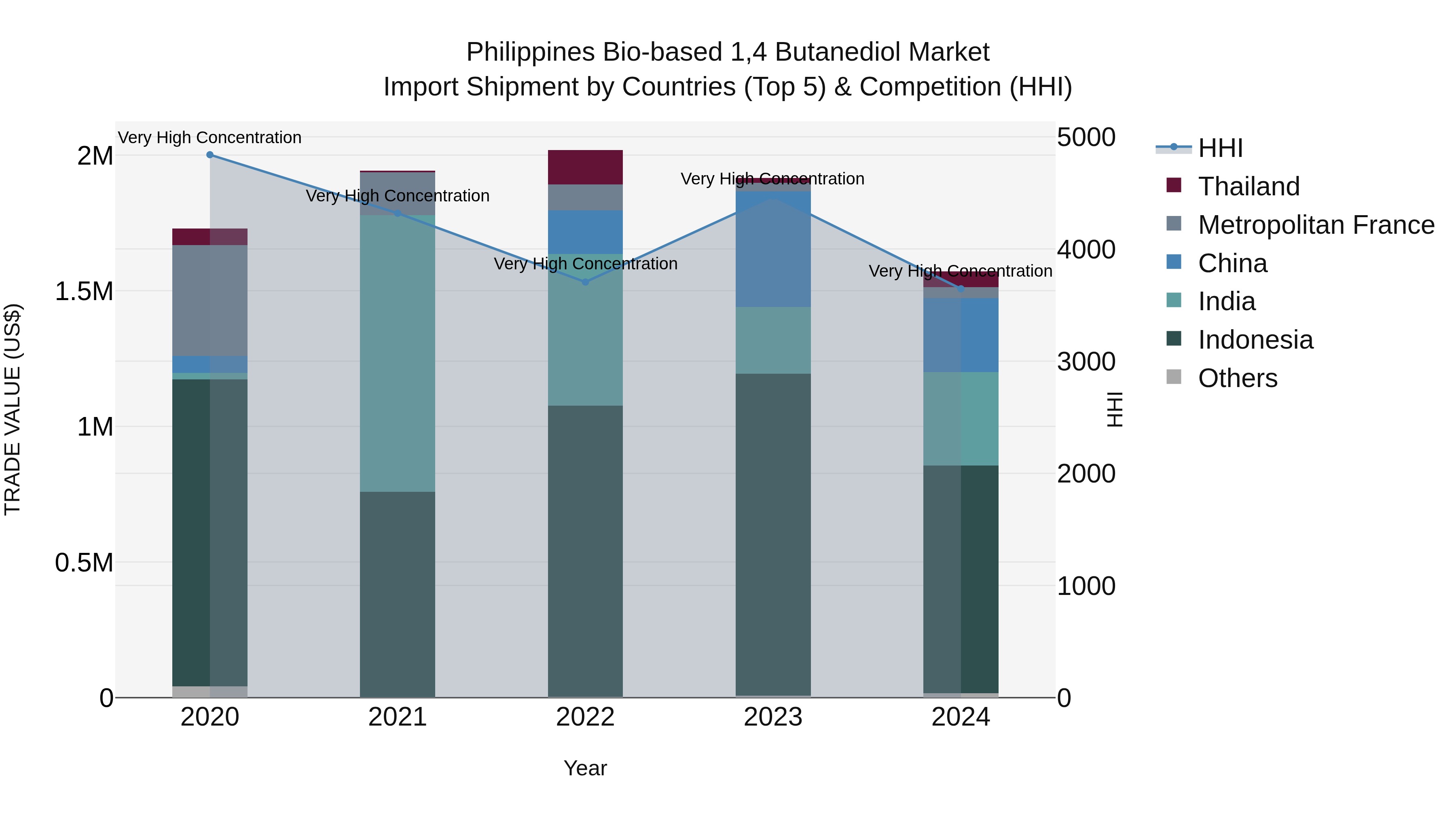 Philippines Bio Based 14 Butanediol Market Top 5 Importing Countries and Market Competition (HHI) Analysis