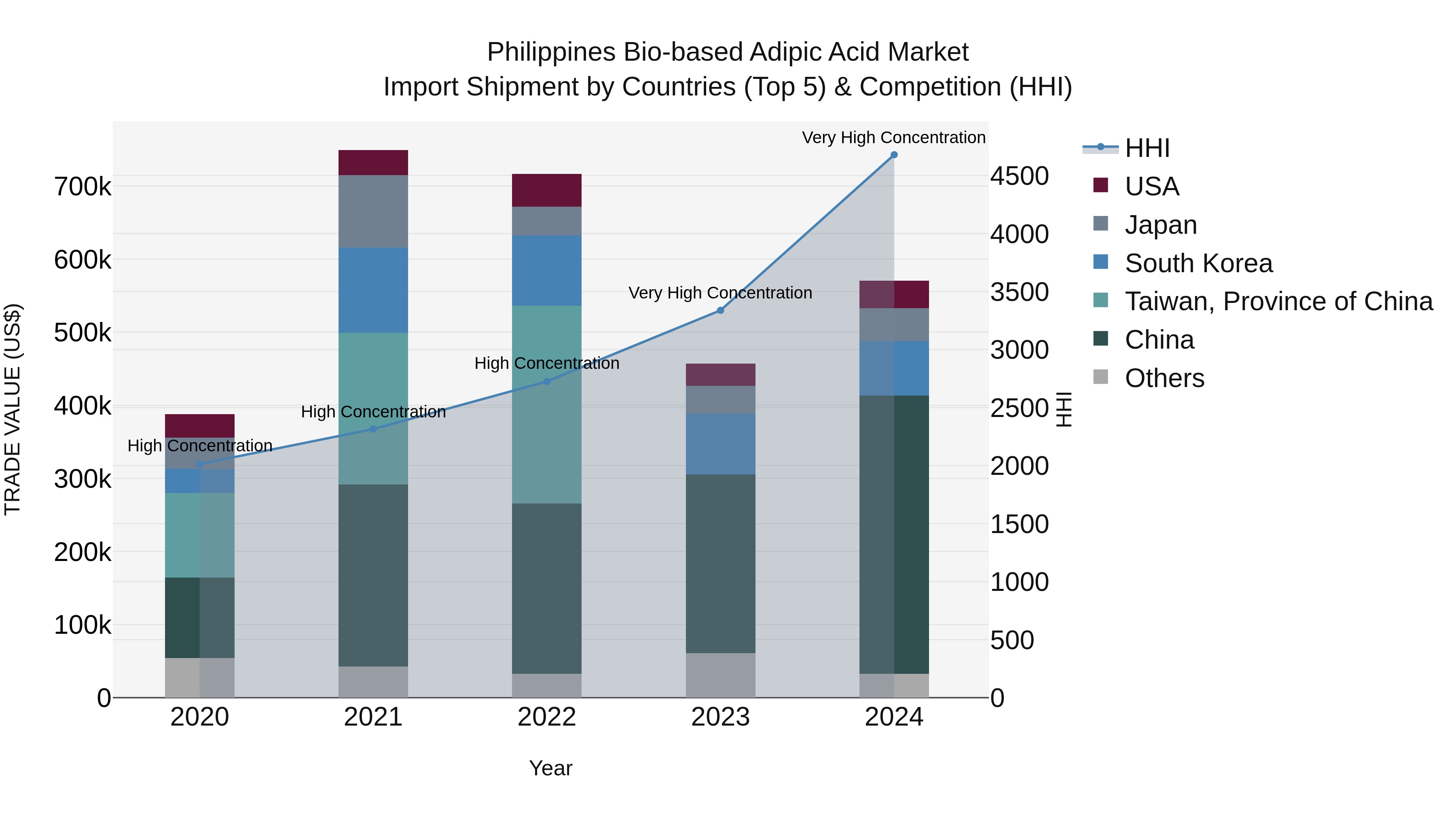 Philippines Bio Based Adipic Acid Market Top 5 Importing Countries and Market Competition (HHI) Analysis