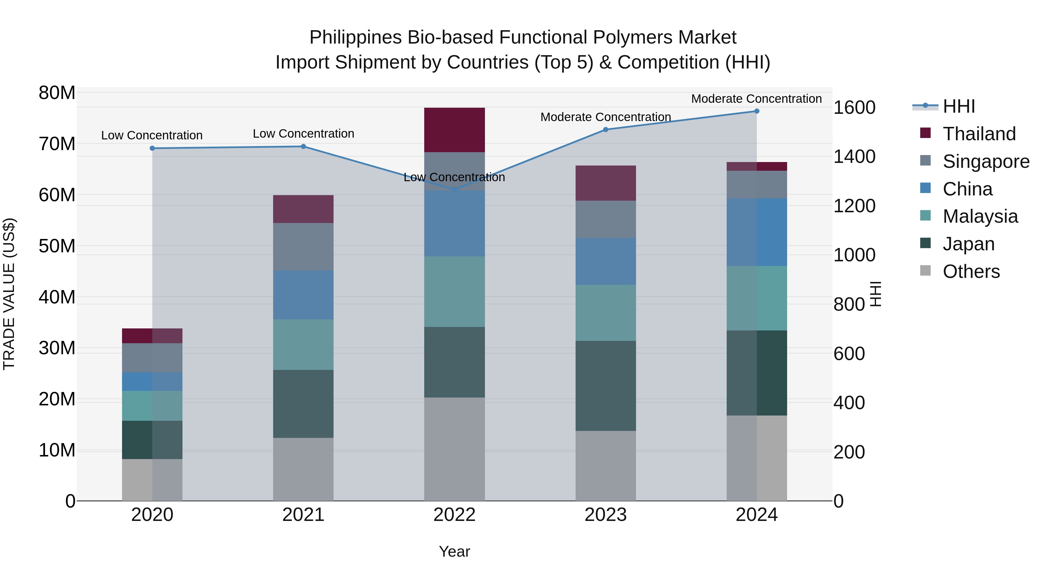 Philippines Bio Based Functional Polymers Market Top 5 Importing Countries and Market Competition (HHI) Analysis