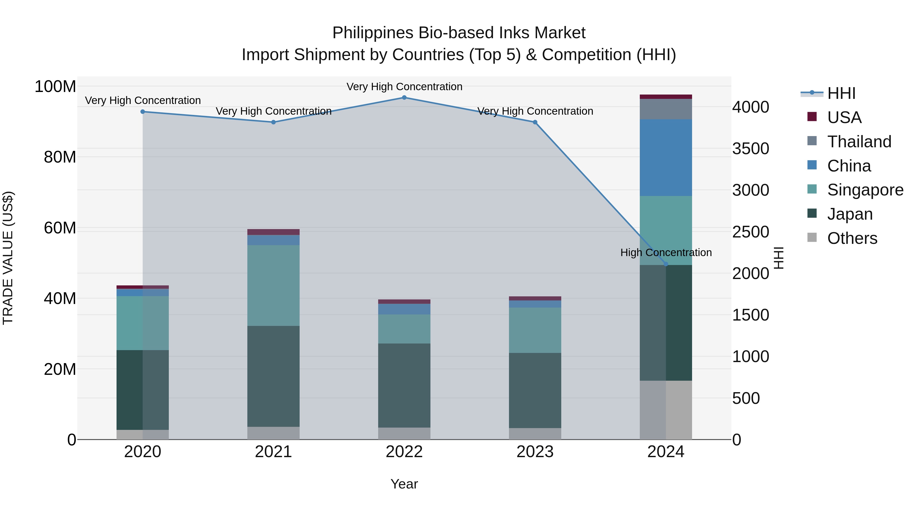 Philippines Bio Based Inks Market Top 5 Importing Countries and Market Competition (HHI) Analysis