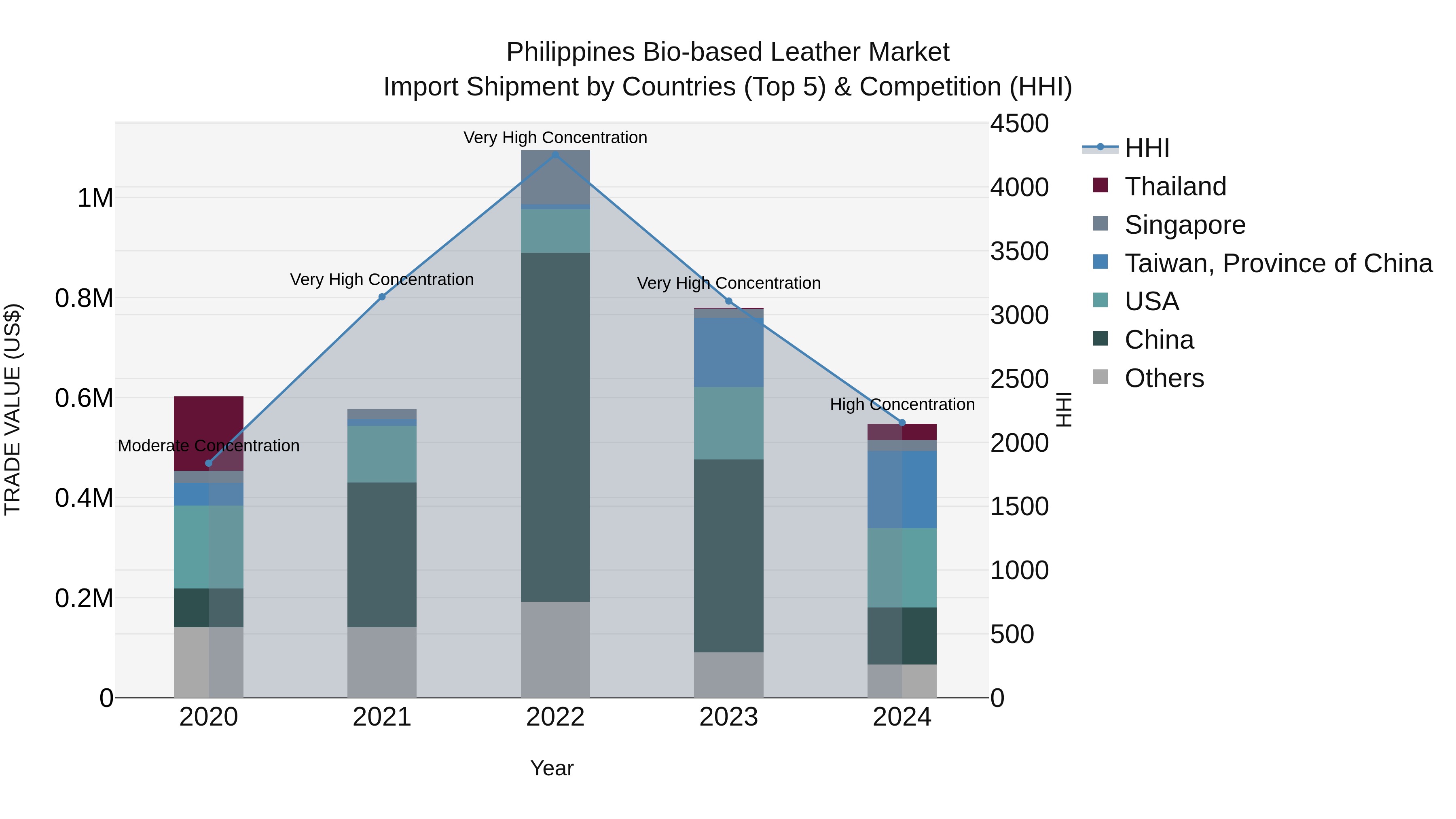 Philippines Bio Based Leather Market Top 5 Importing Countries and Market Competition (HHI) Analysis