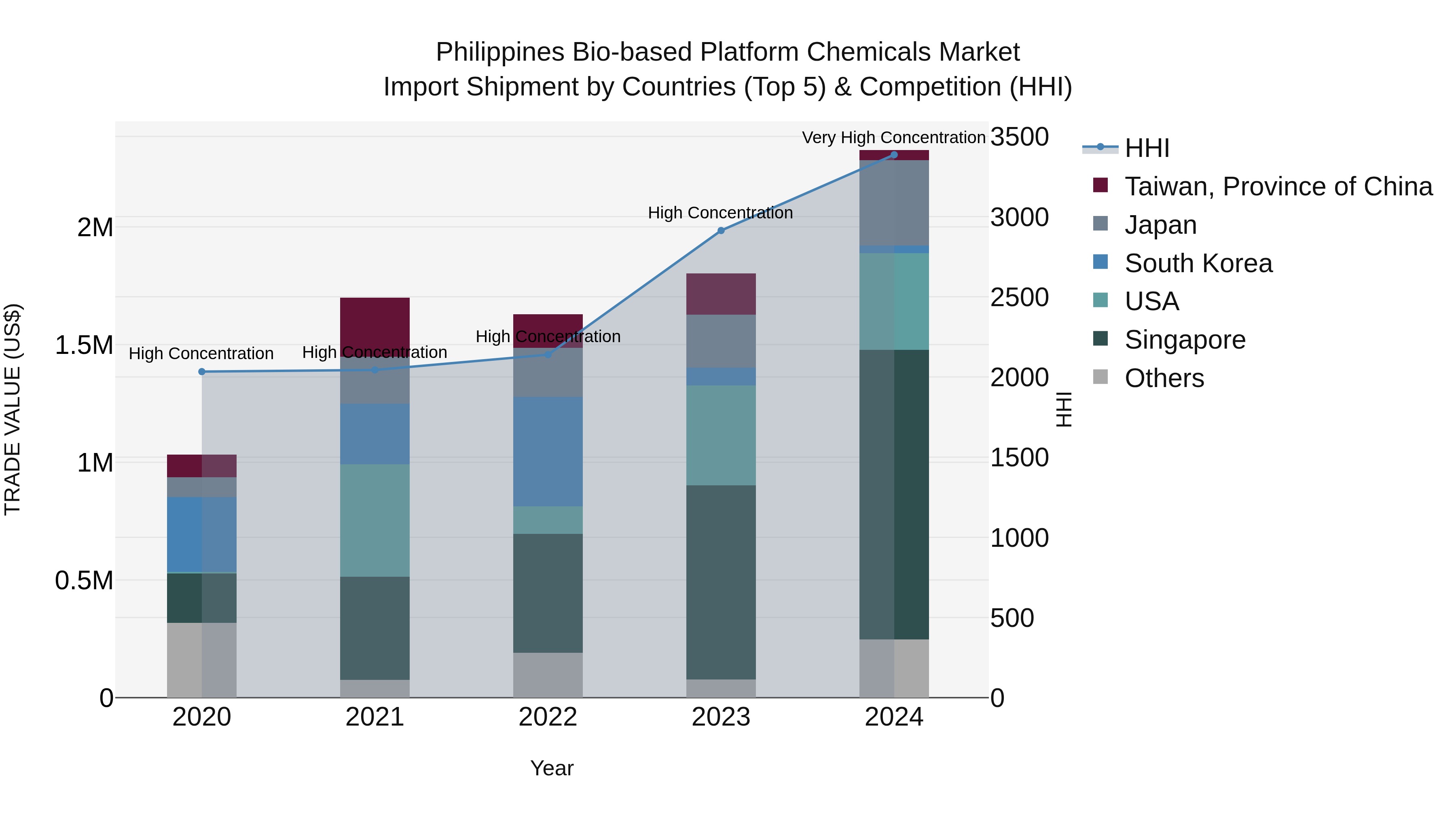 Philippines Bio Based Platform Chemicals Market Top 5 Importing Countries and Market Competition (HHI) Analysis
