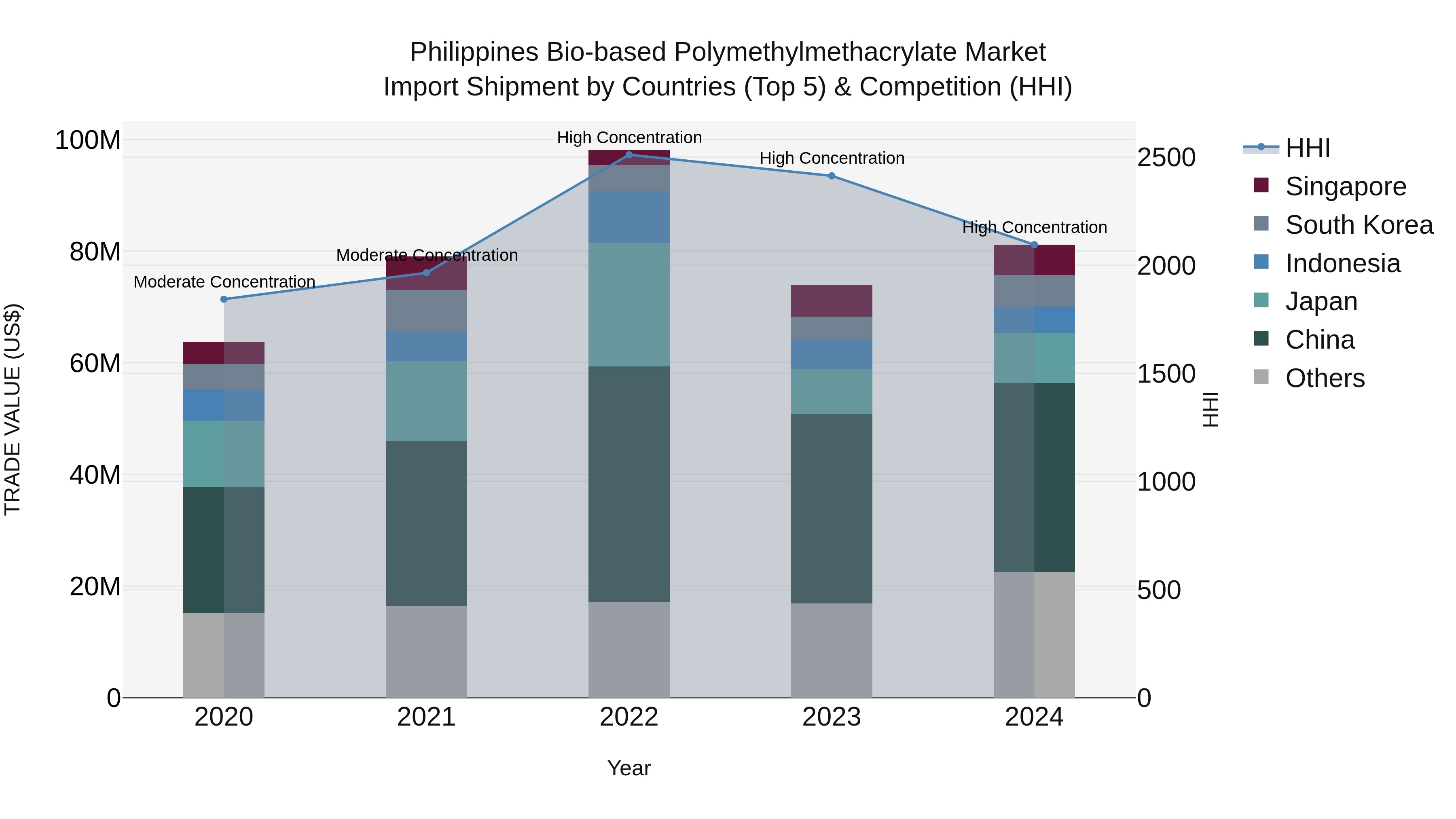 Philippines Bio Based Polymethylmethacrylate Market Top 5 Importing Countries and Market Competition (HHI) Analysis