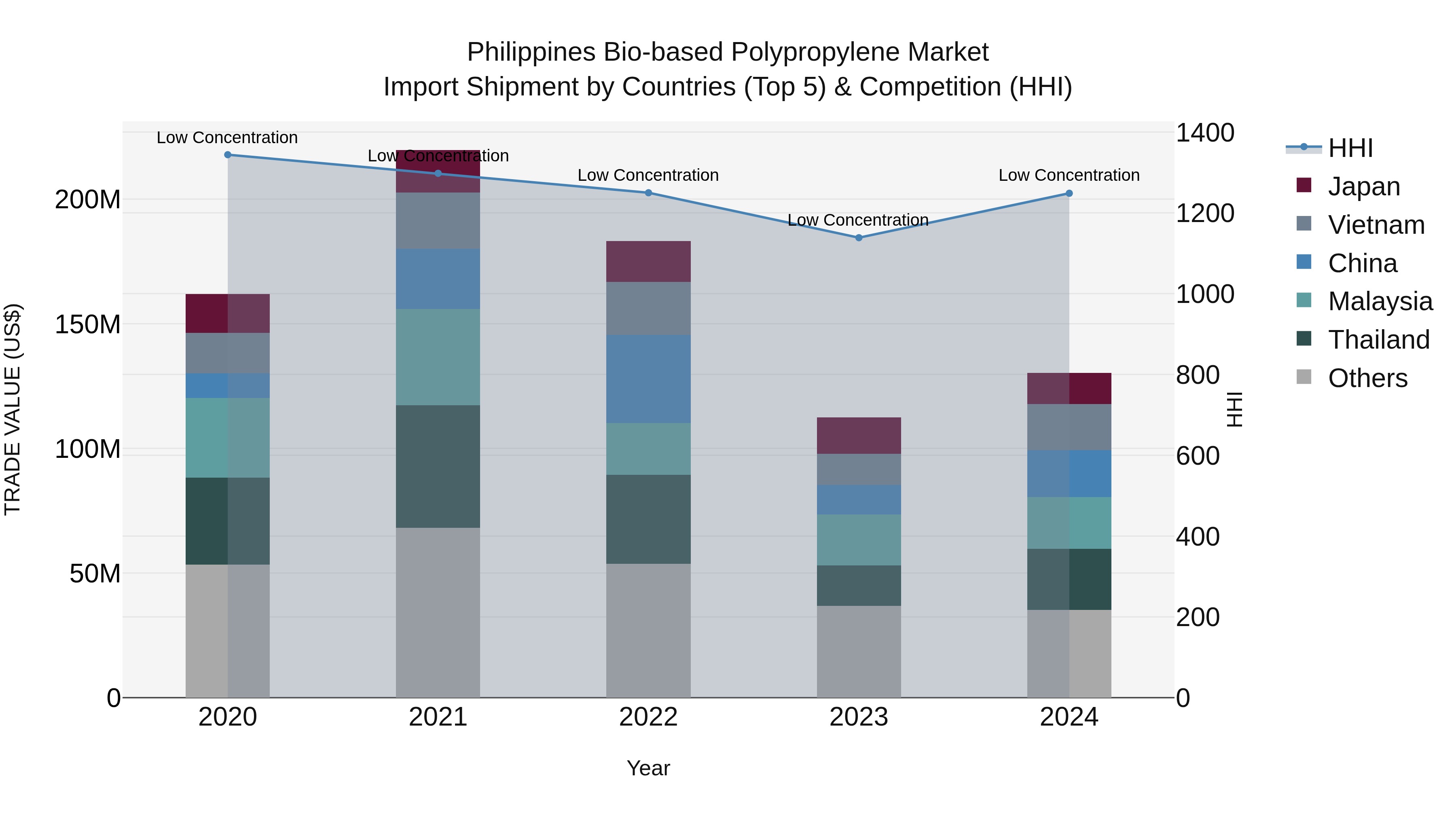 Philippines Bio Based Polypropylene Market Top 5 Importing Countries and Market Competition (HHI) Analysis