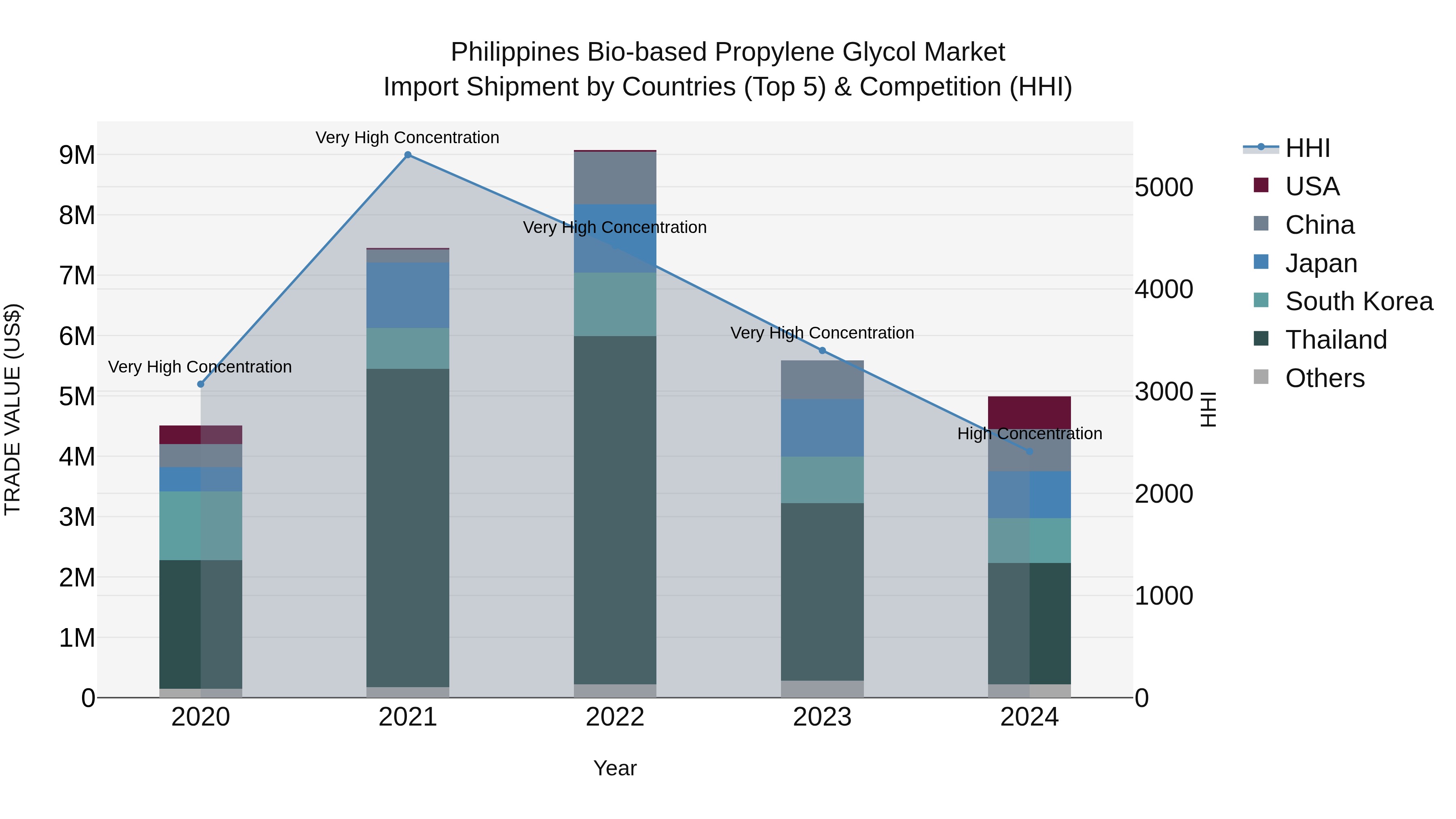 Philippines Bio Based Propylene Glycol Market Top 5 Importing Countries and Market Competition (HHI) Analysis