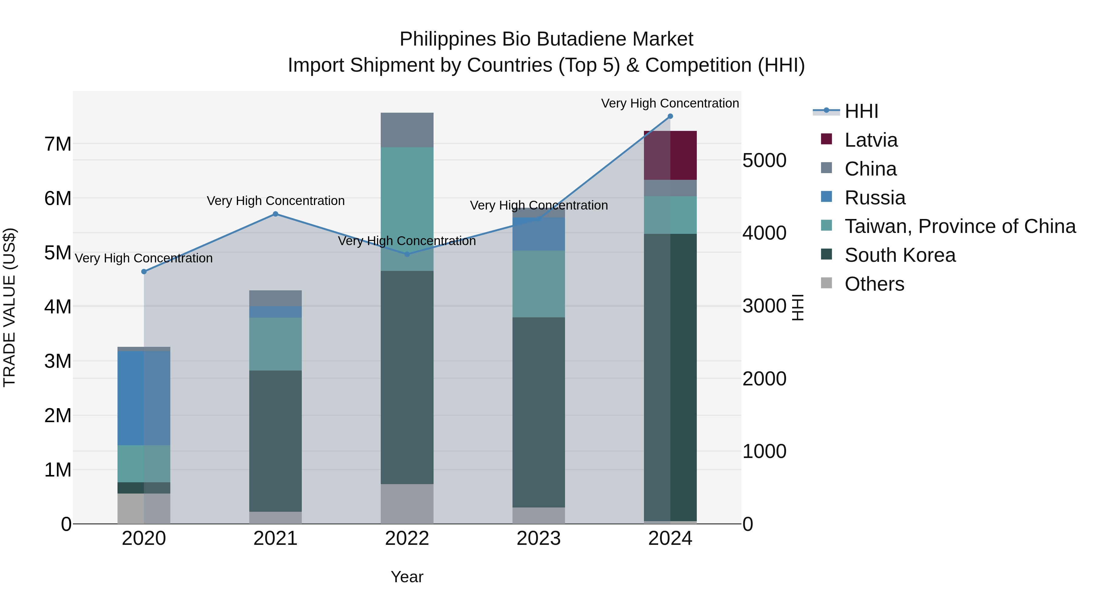 Philippines Bio Butadiene Market Top 5 Importing Countries and Market Competition (HHI) Analysis