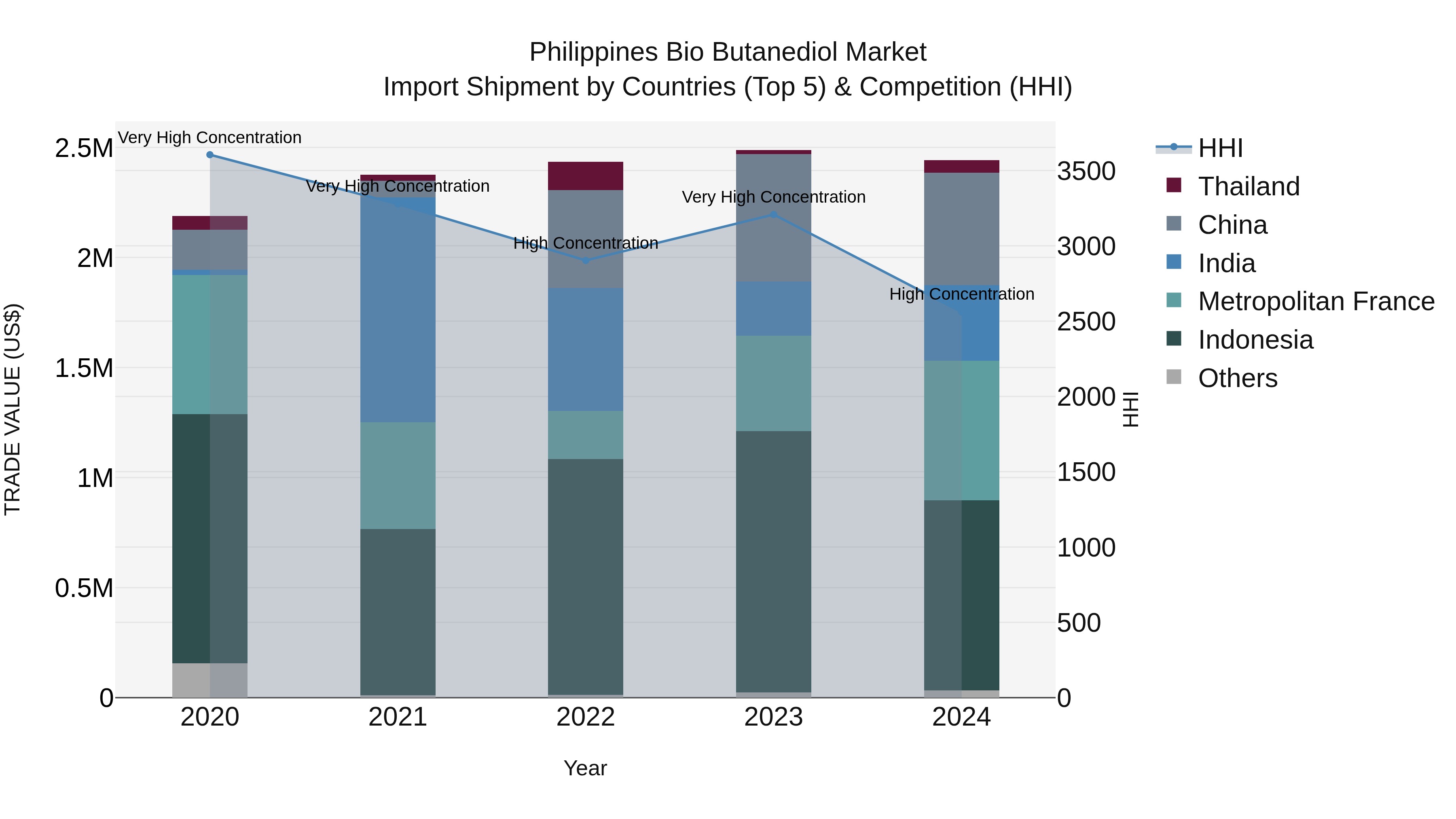 Philippines Bio Butanediol Market Top 5 Importing Countries and Market Competition (HHI) Analysis
