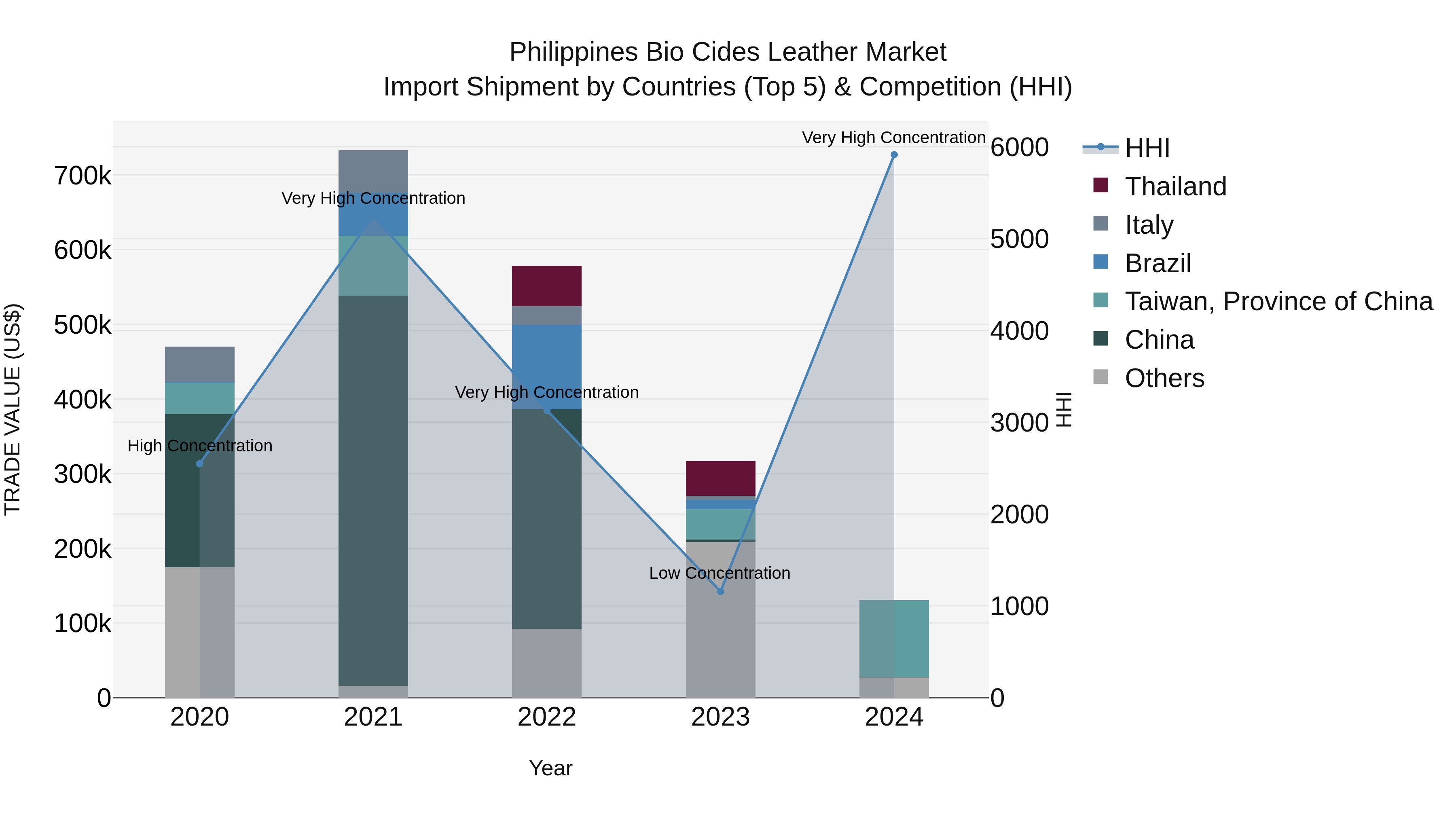 Philippines Bio Cides Leather Market Top 5 Importing Countries and Market Competition (HHI) Analysis