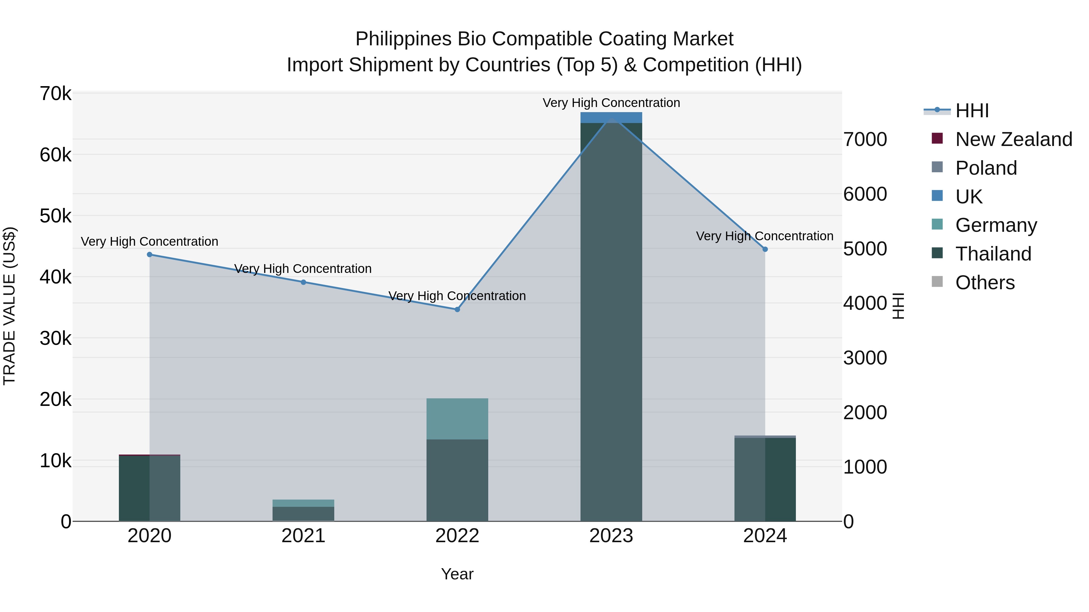 Philippines Bio Compatible Coating Market Top 5 Importing Countries and Market Competition (HHI) Analysis