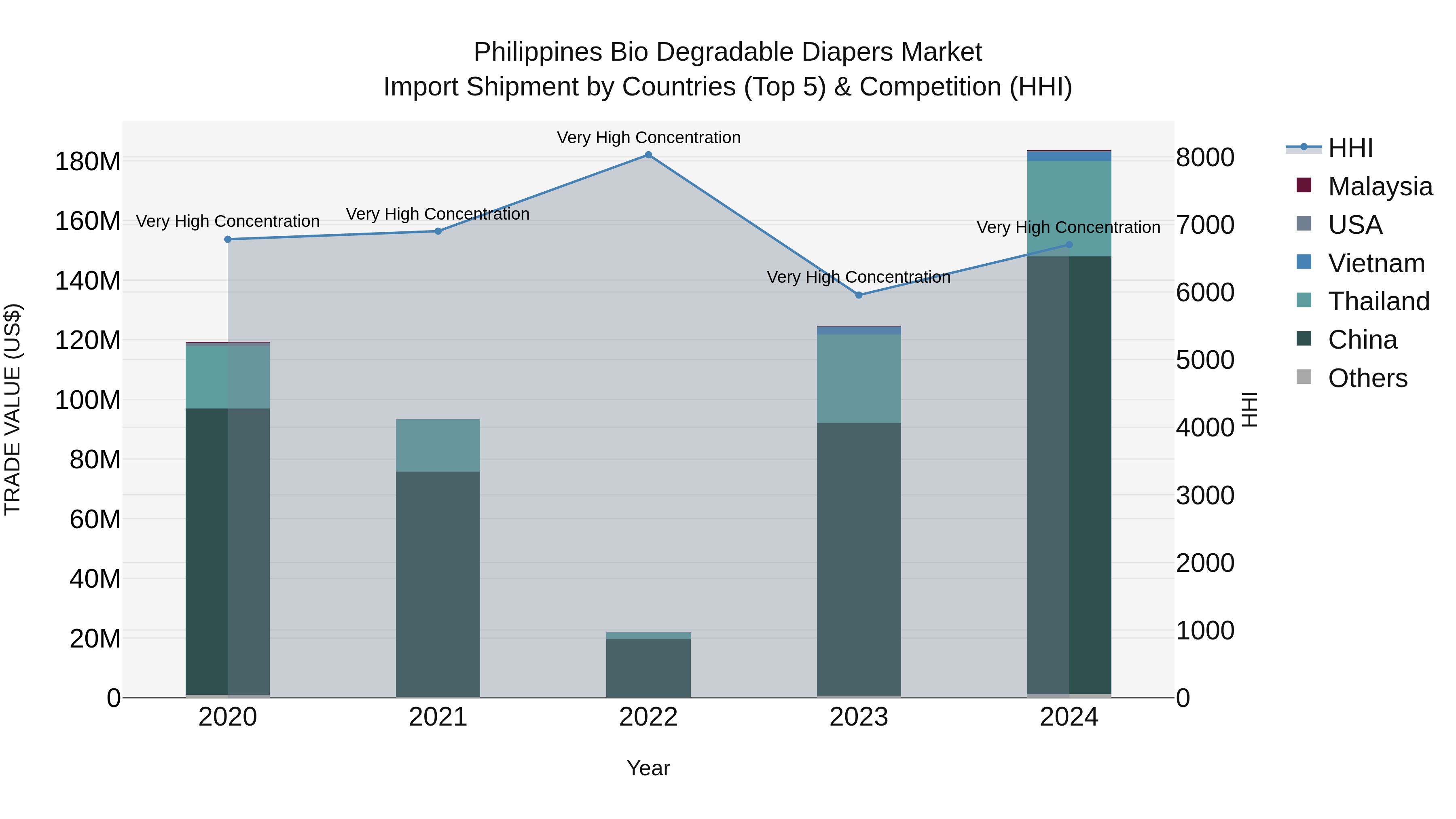 Philippines Bio Degradable Diapers Market Top 5 Importing Countries and Market Competition (HHI) Analysis