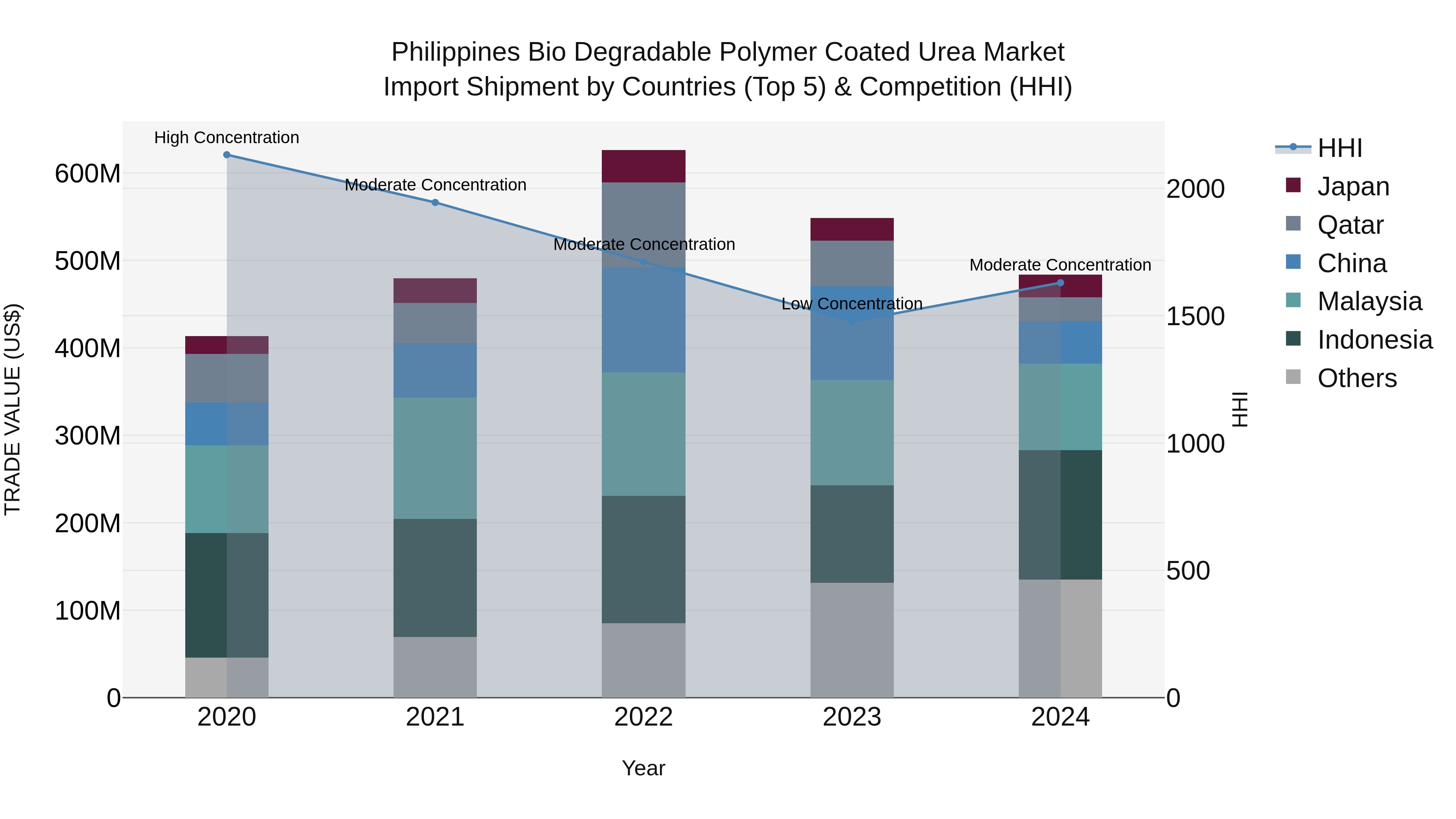 Philippines Bio Degradable Polymer Coated Urea Market Top 5 Importing Countries and Market Competition (HHI) Analysis