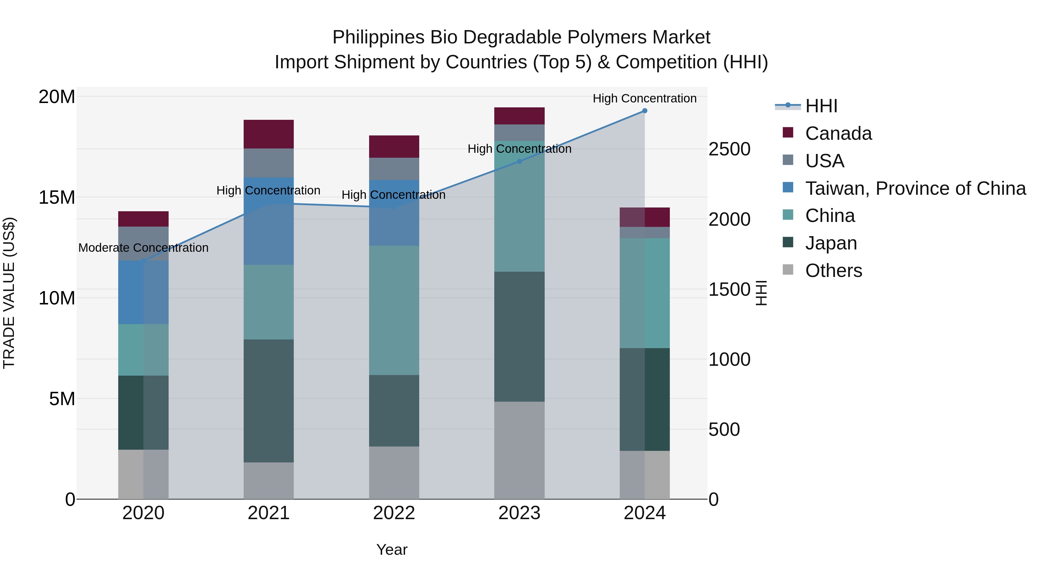 Philippines Bio Degradable Polymers Market Top 5 Importing Countries and Market Competition (HHI) Analysis