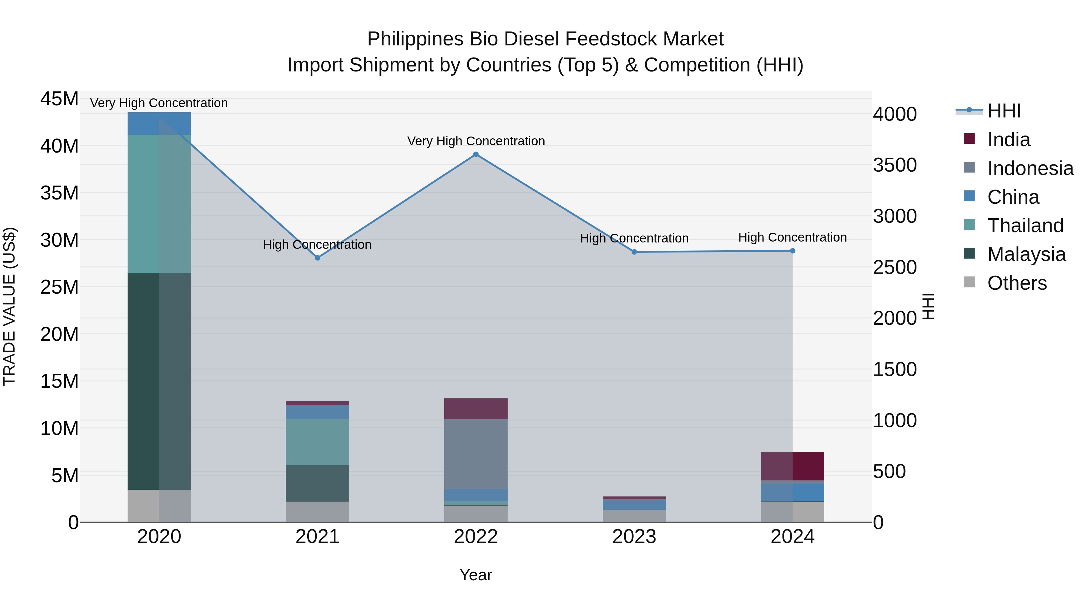 Philippines Bio Diesel Feedstock Market Top 5 Importing Countries and Market Competition (HHI) Analysis