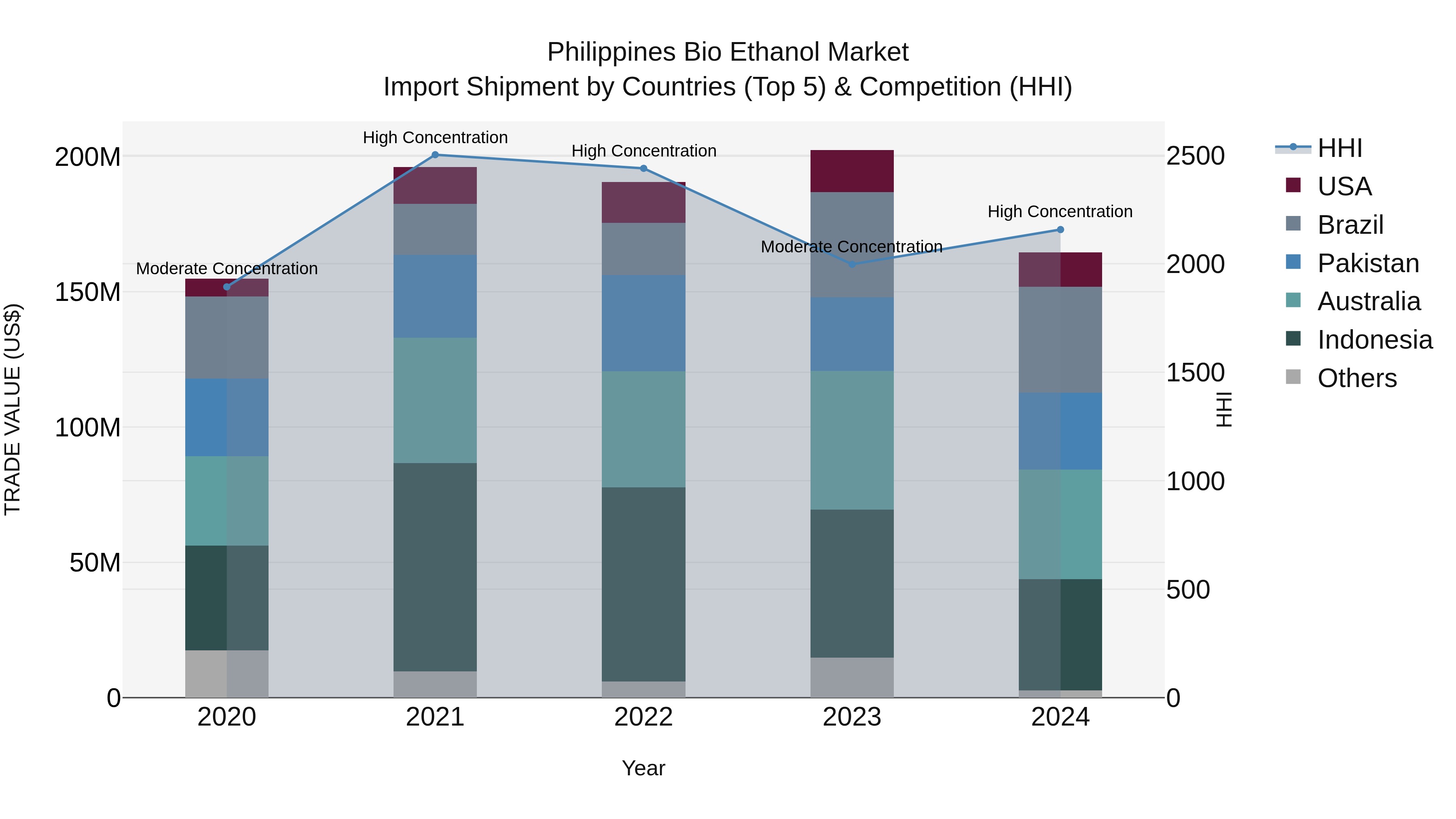 Philippines Bio Ethanol Market Top 5 Importing Countries and Market Competition (HHI) Analysis