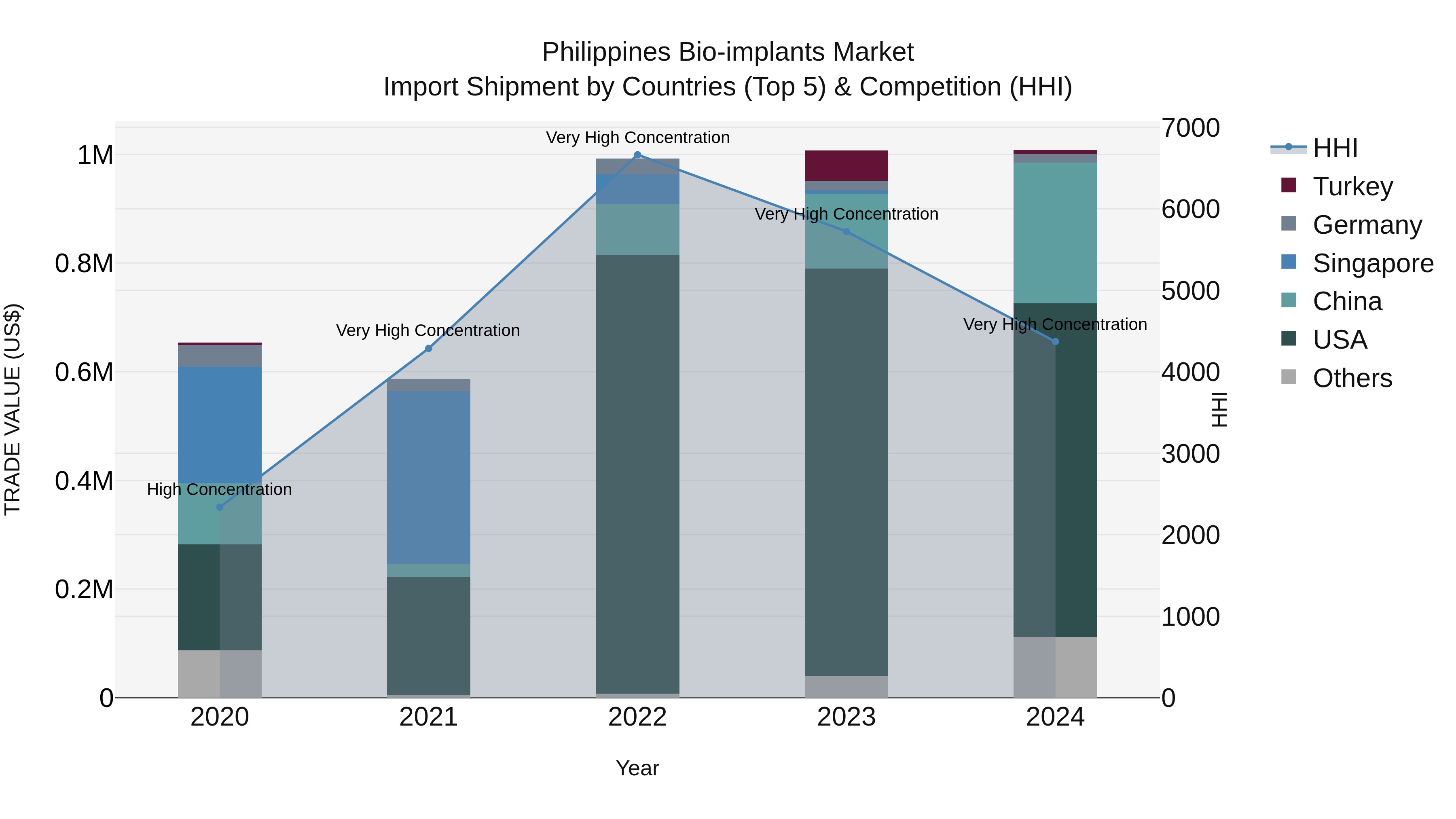 Philippines Bio Implants Market Top 5 Importing Countries and Market Competition (HHI) Analysis