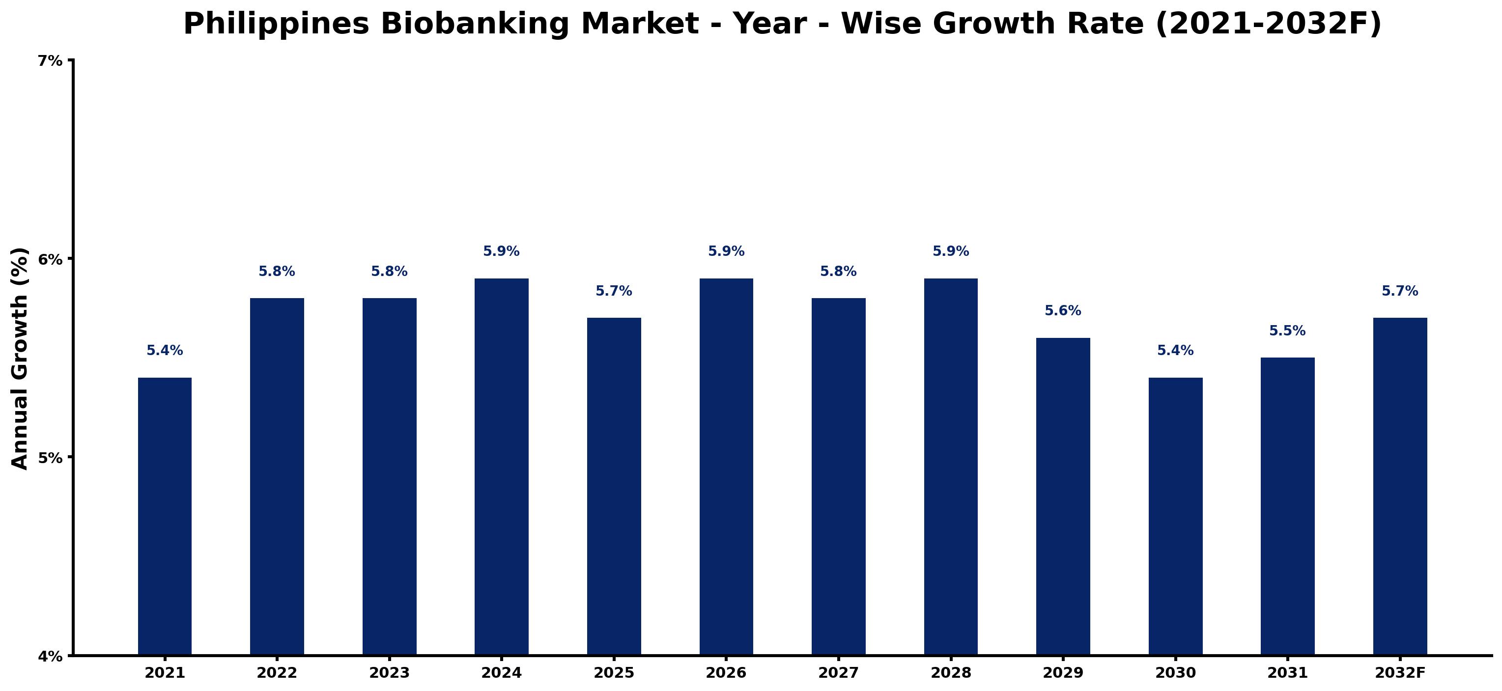 Philippines Biobanking Market Year-wise Growth Rate and Key Drivers