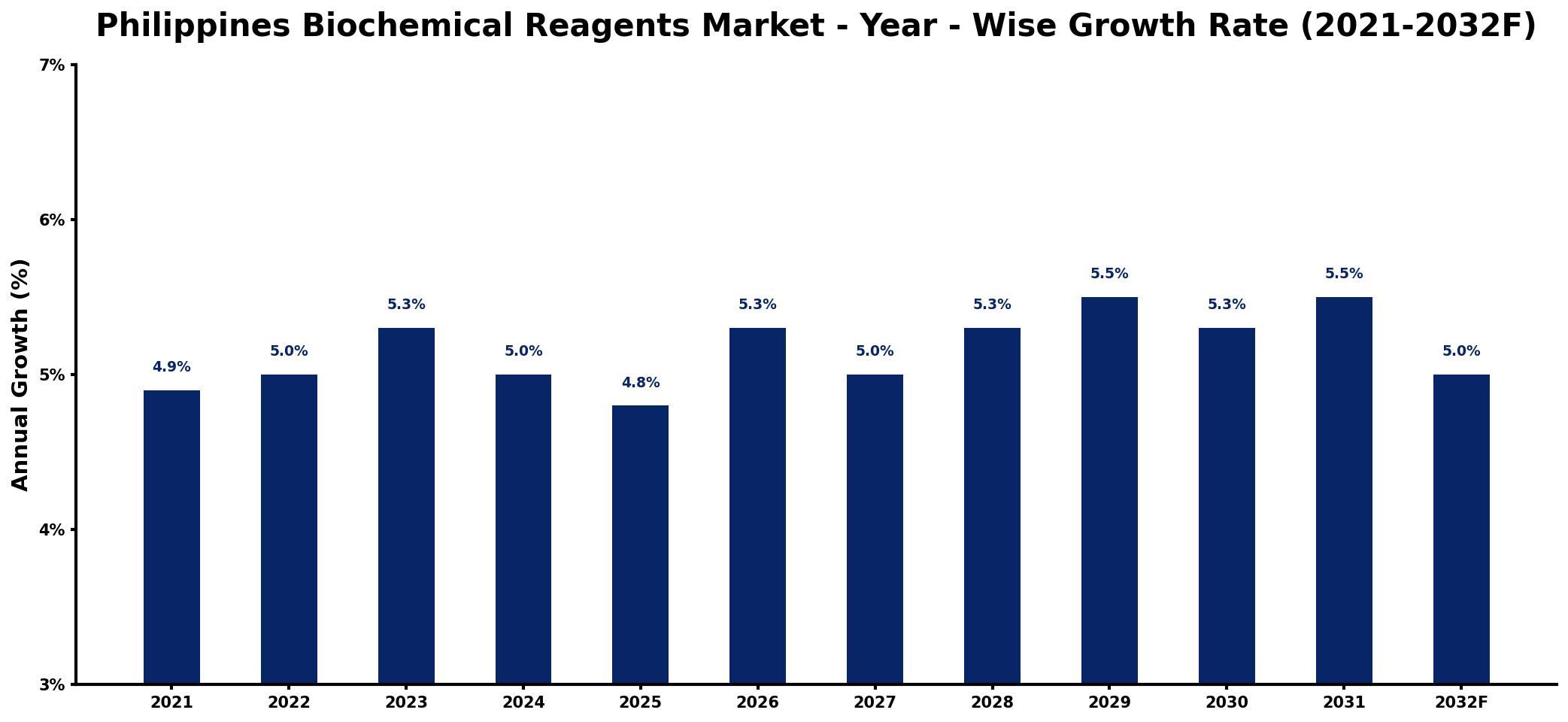 Philippines Biochemical Reagents Market Year-wise Growth Rate and Key Drivers