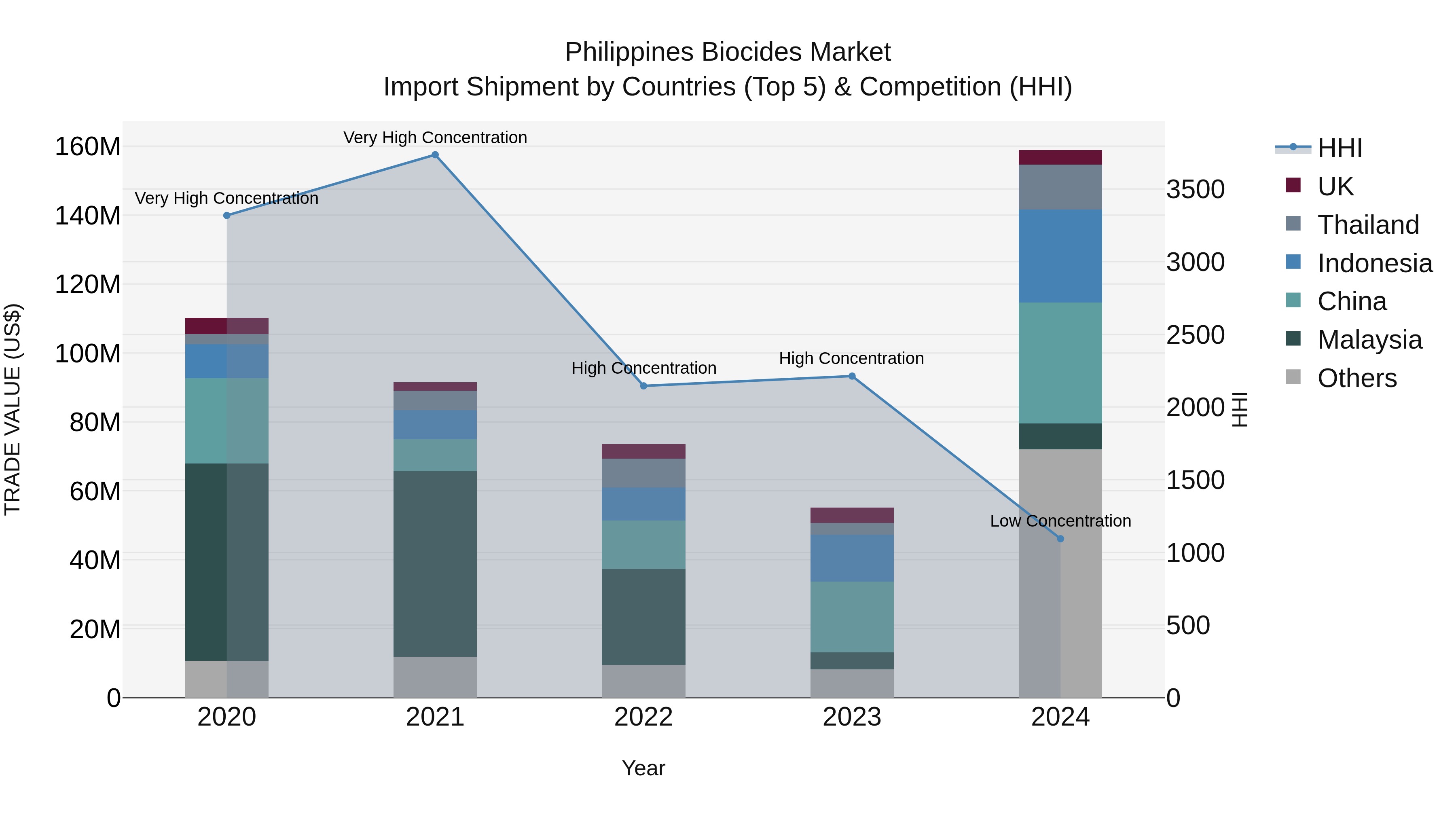 Philippines Biocides Market Top 5 Importing Countries and Market Competition (HHI) Analysis