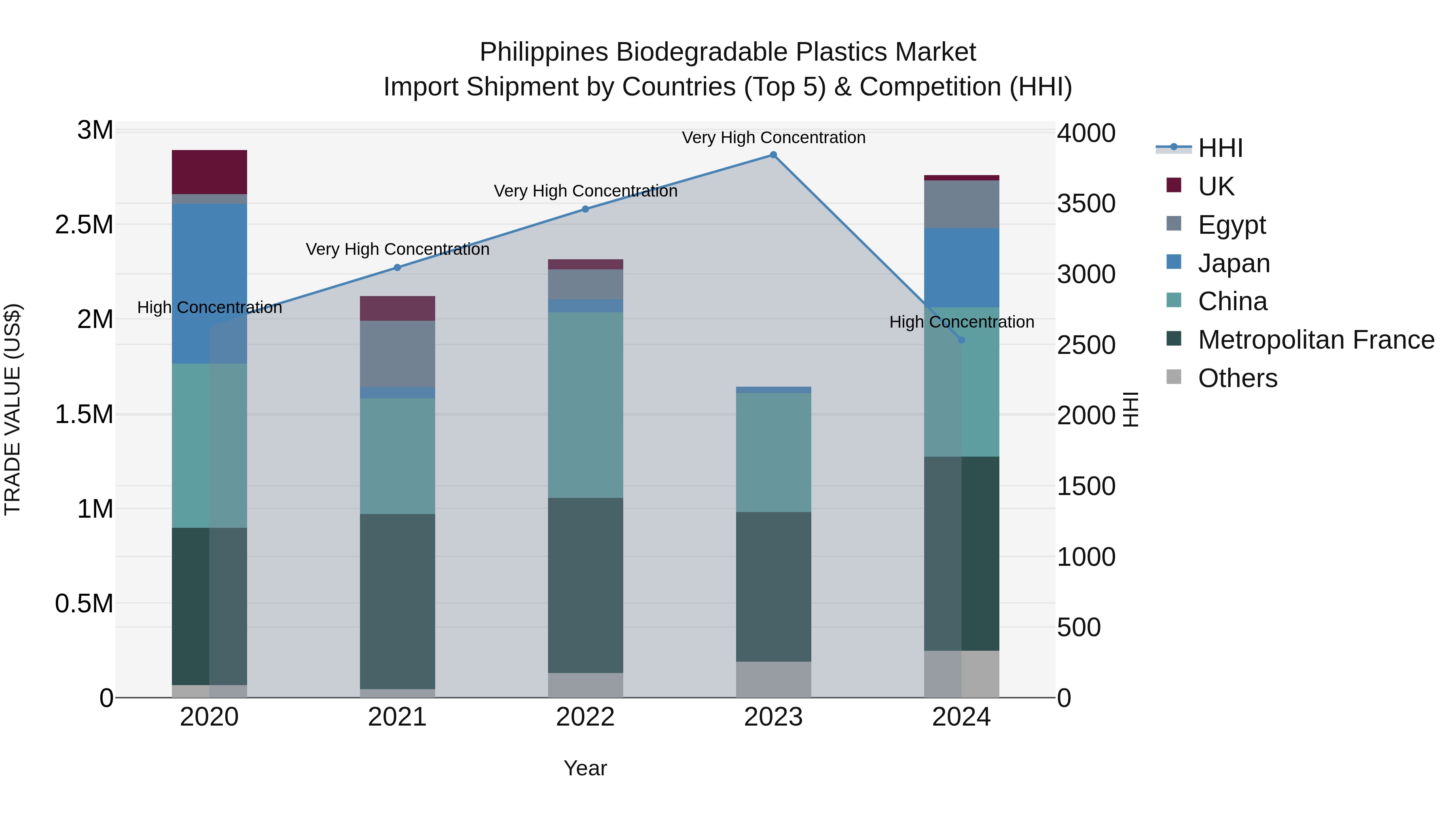 Philippines Biodegradable Plastics Market Top 5 Importing Countries and Market Competition (HHI) Analysis