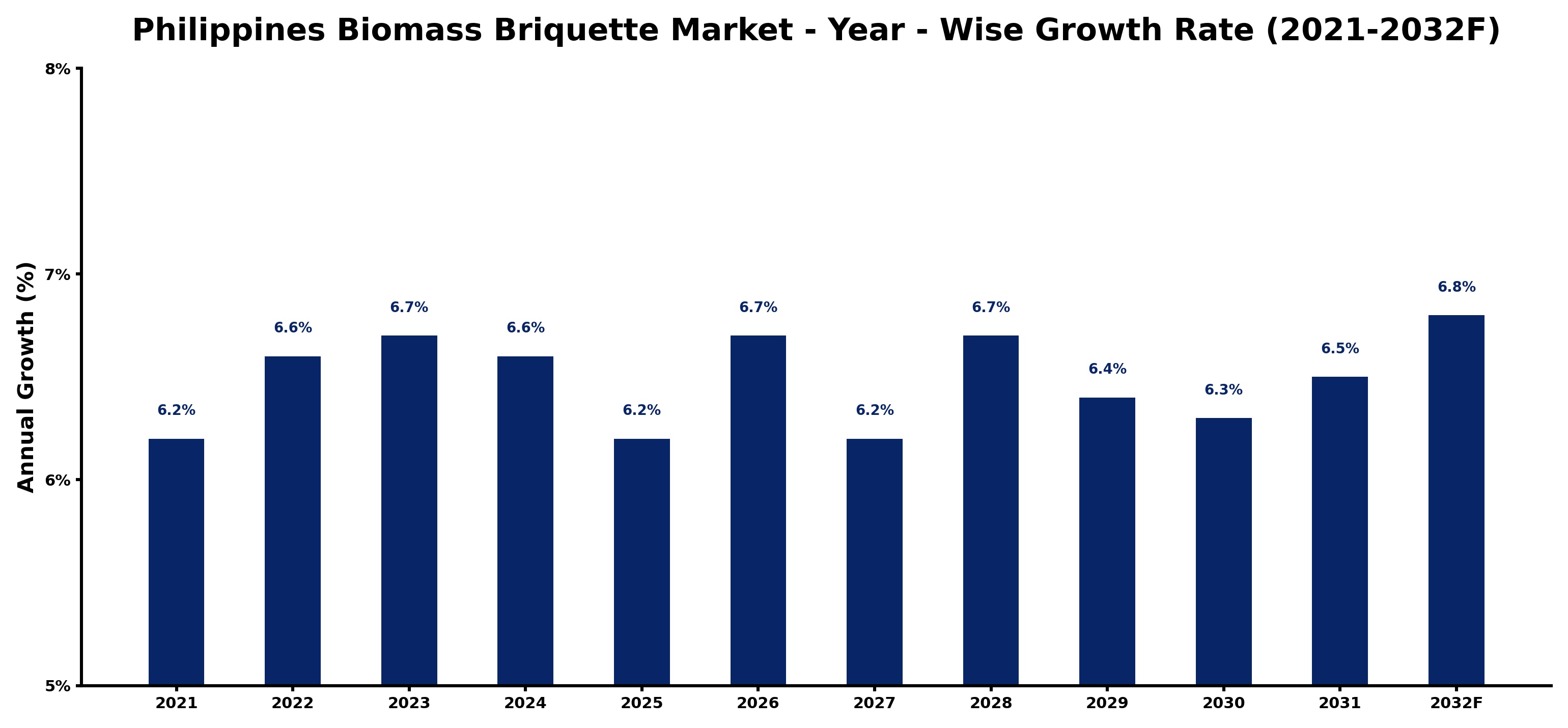 Philippines Biomass Briquette Market Year-wise Growth Rate and Key Drivers