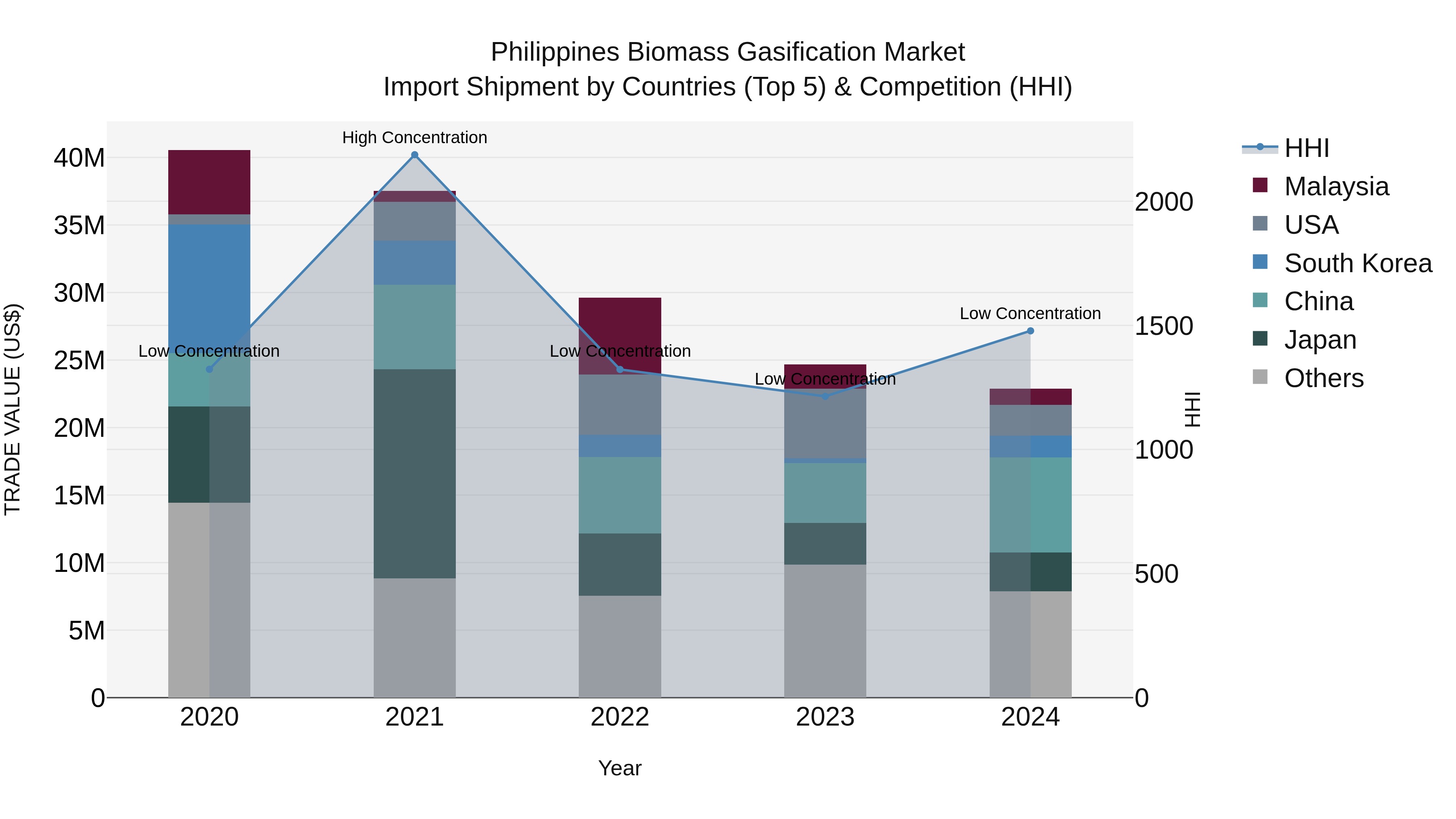 Philippines Biomass Gasification Market Top 5 Importing Countries and Market Competition (HHI) Analysis