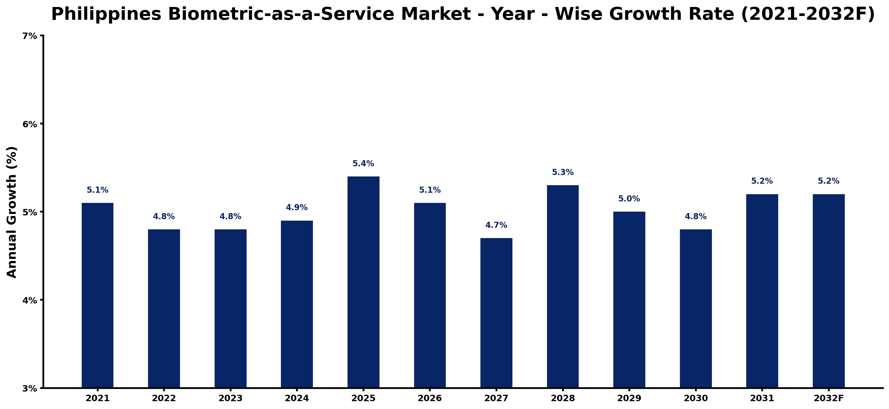 Philippines Biometric-as-a-Service Market Year-wise Growth Rate and Key Drivers